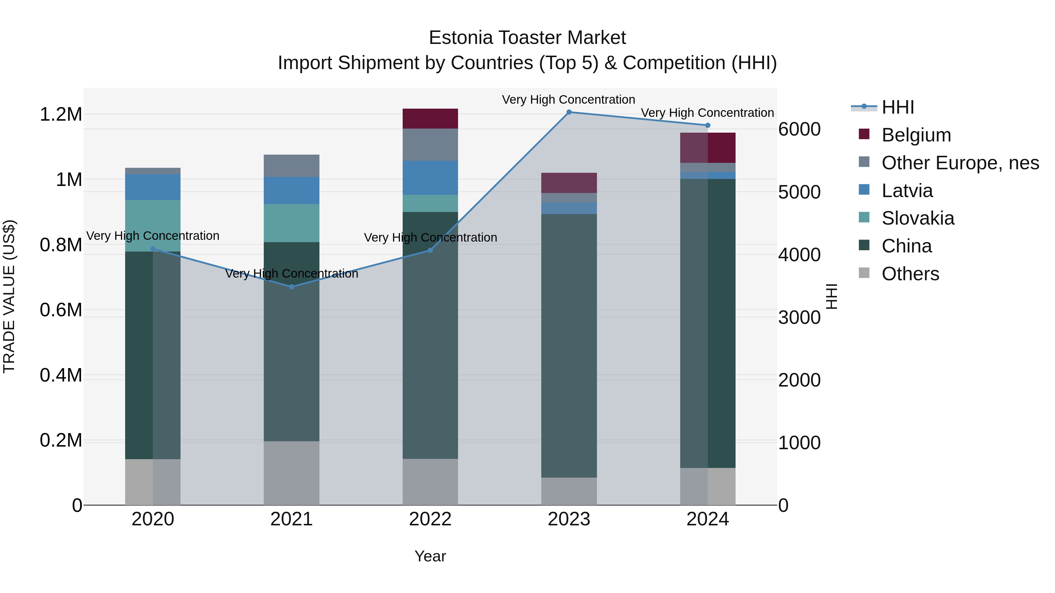Estonia Toaster Market Top 5 Importing Countries and Market Competition (HHI) Analysis