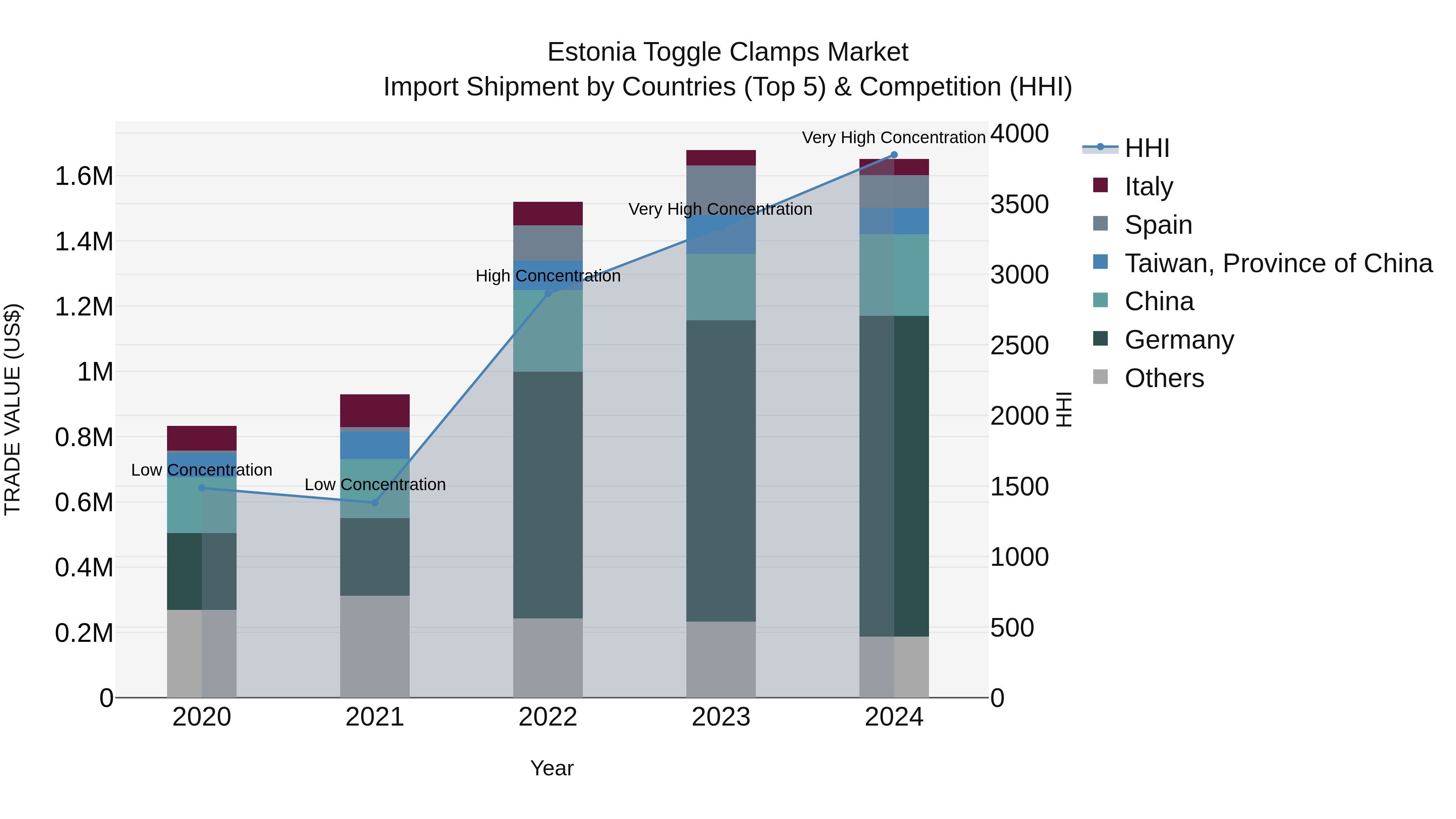 Estonia Toggle Clamps Market Top 5 Importing Countries and Market Competition (HHI) Analysis