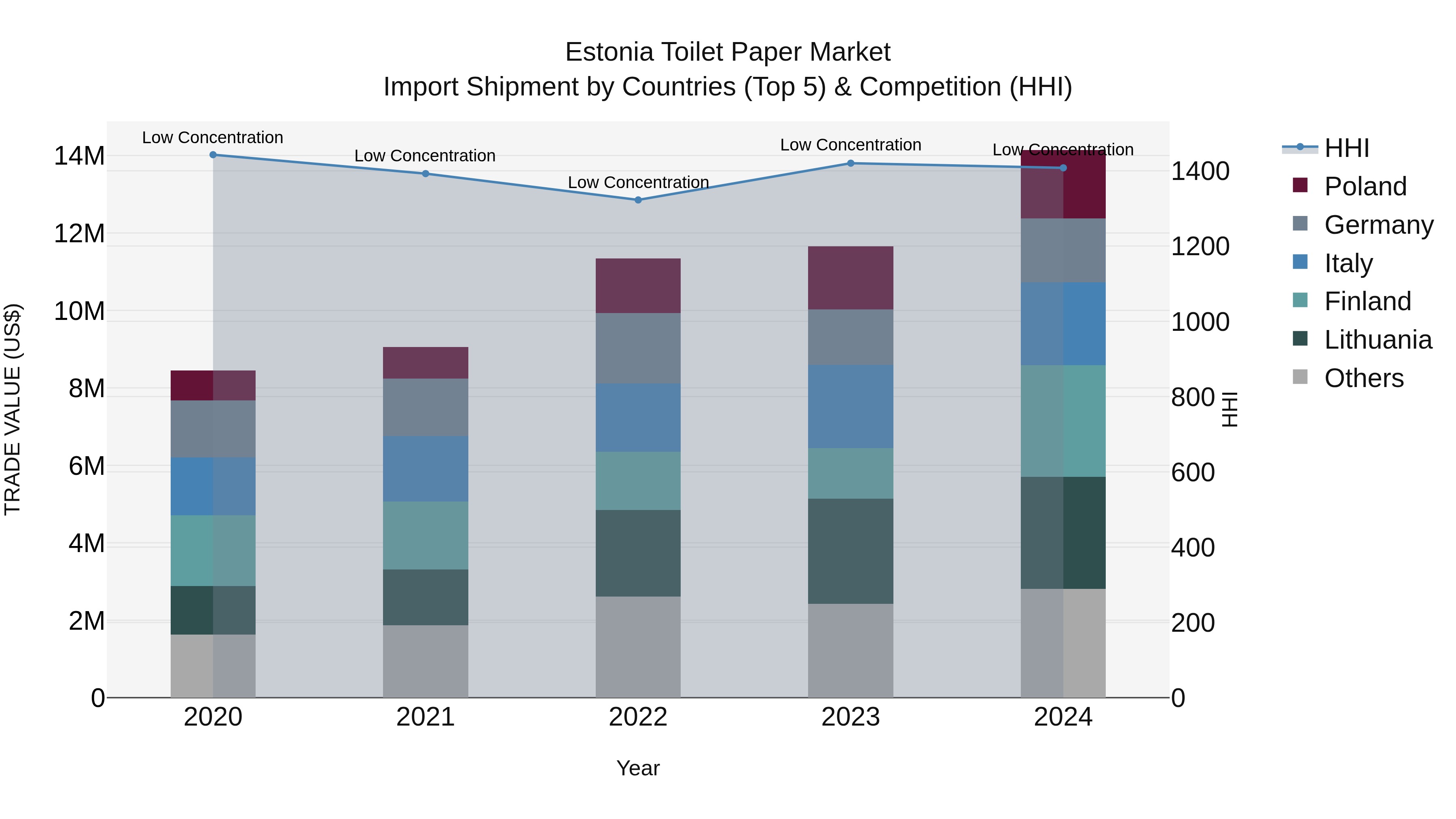 Estonia Toilet Paper Market Top 5 Importing Countries and Market Competition (HHI) Analysis