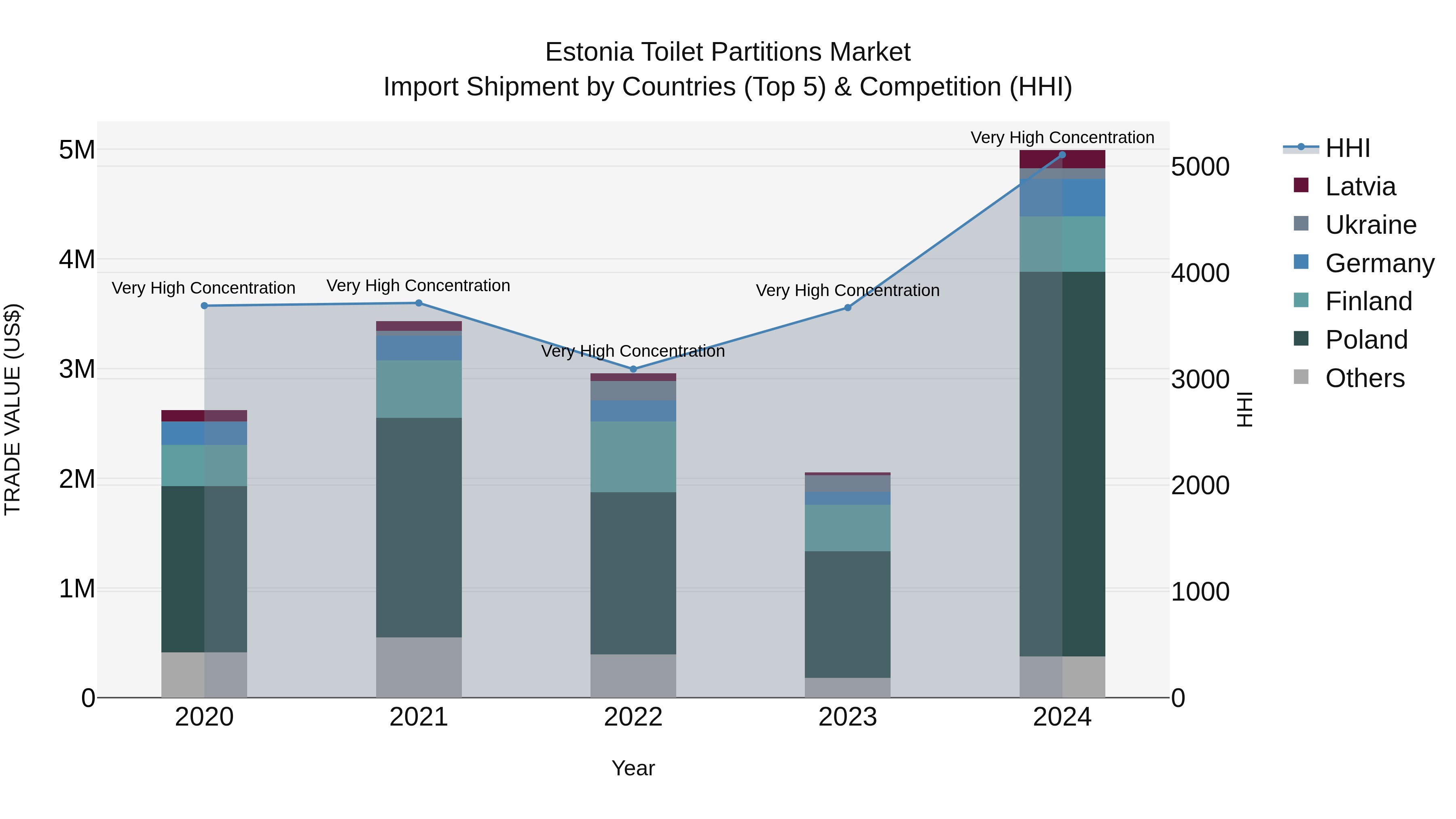 Estonia Toilet Partitions Market Top 5 Importing Countries and Market Competition (HHI) Analysis