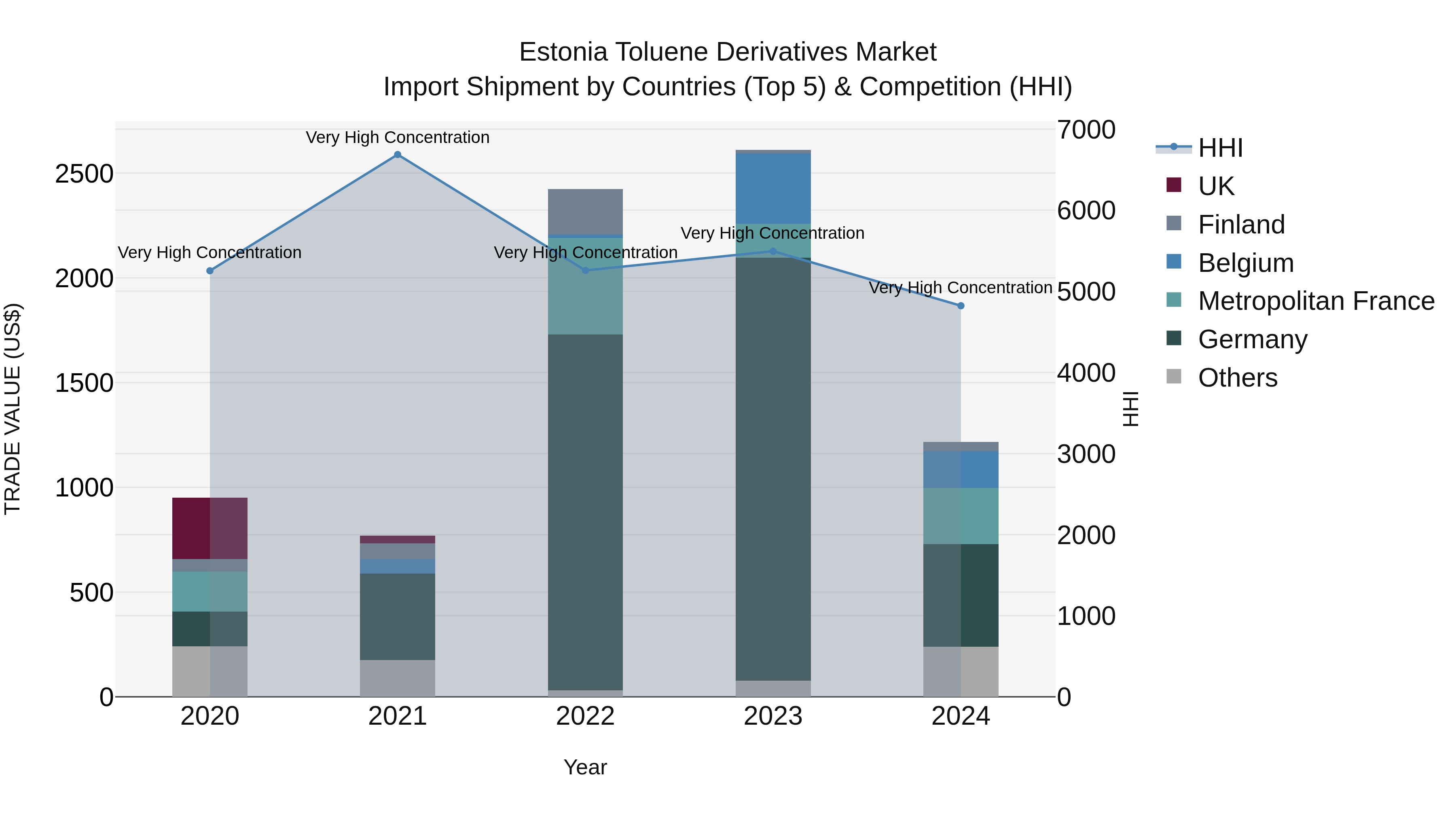 Estonia Toluene Derivatives Market Top 5 Importing Countries and Market Competition (HHI) Analysis