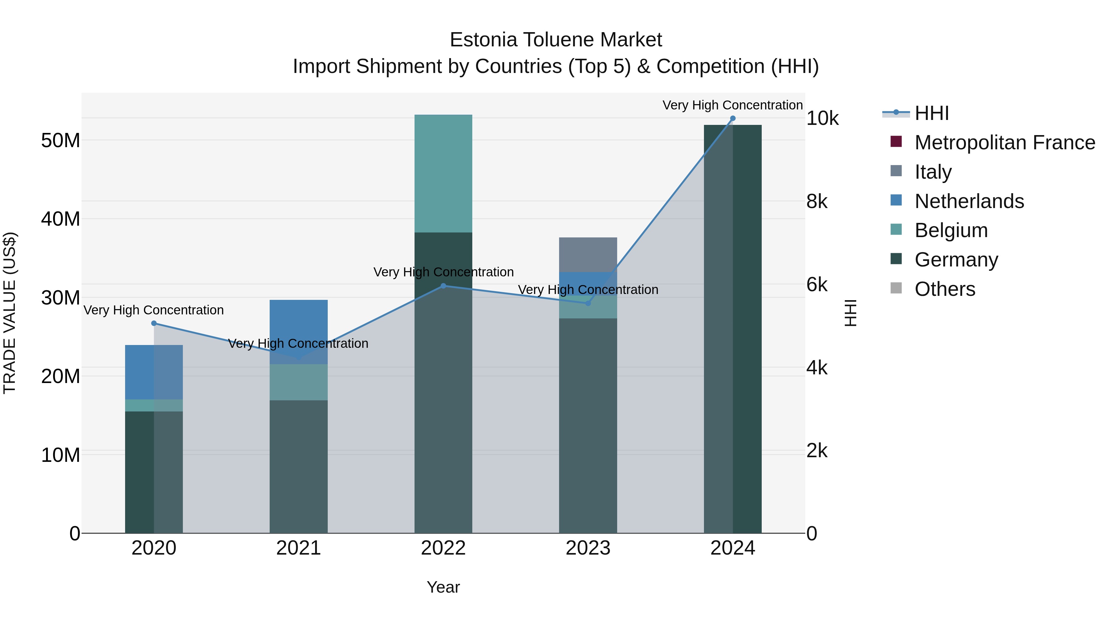 Estonia Toluene Market Top 5 Importing Countries and Market Competition (HHI) Analysis