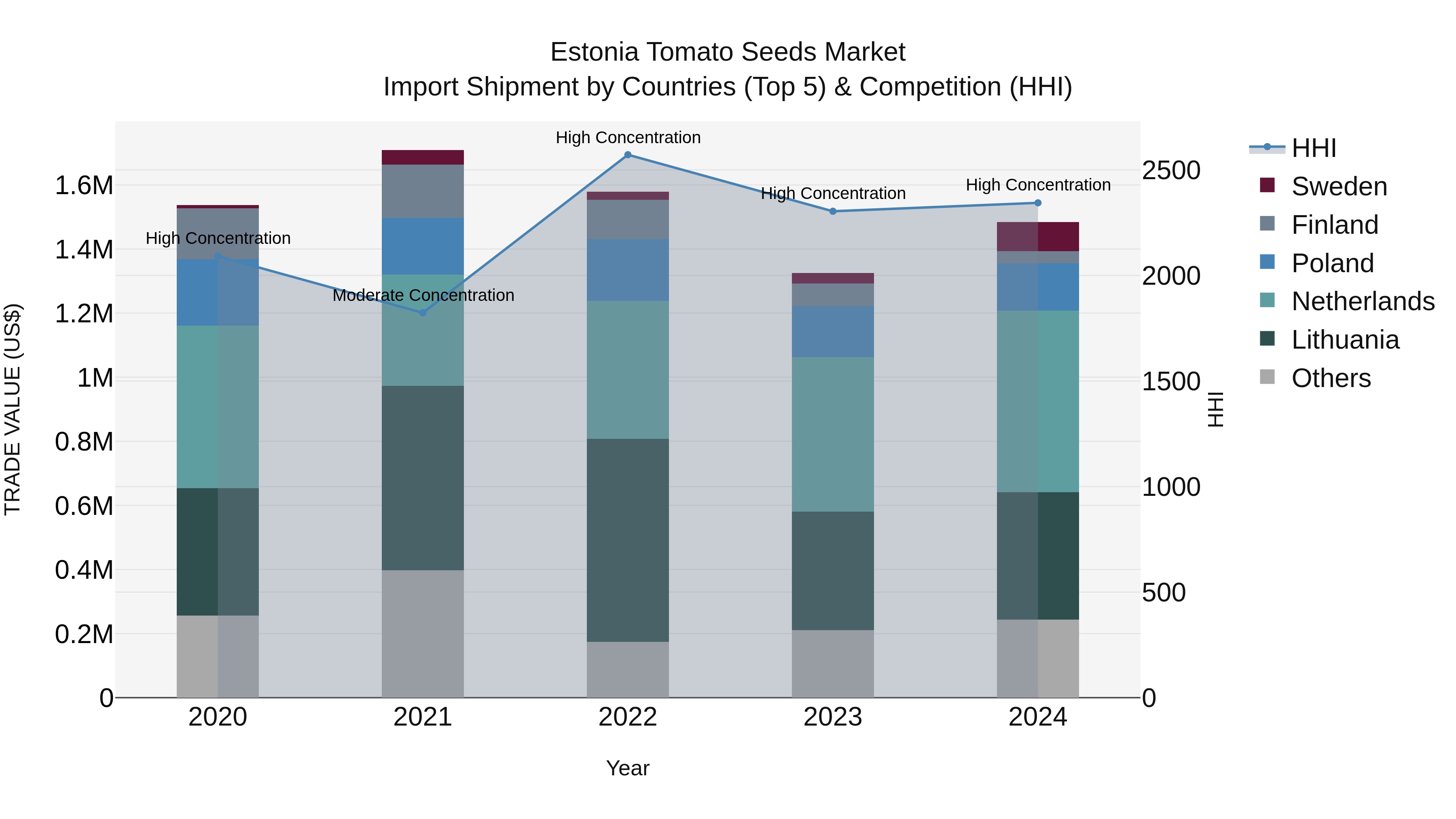 Estonia Tomato Seeds Market Top 5 Importing Countries and Market Competition (HHI) Analysis