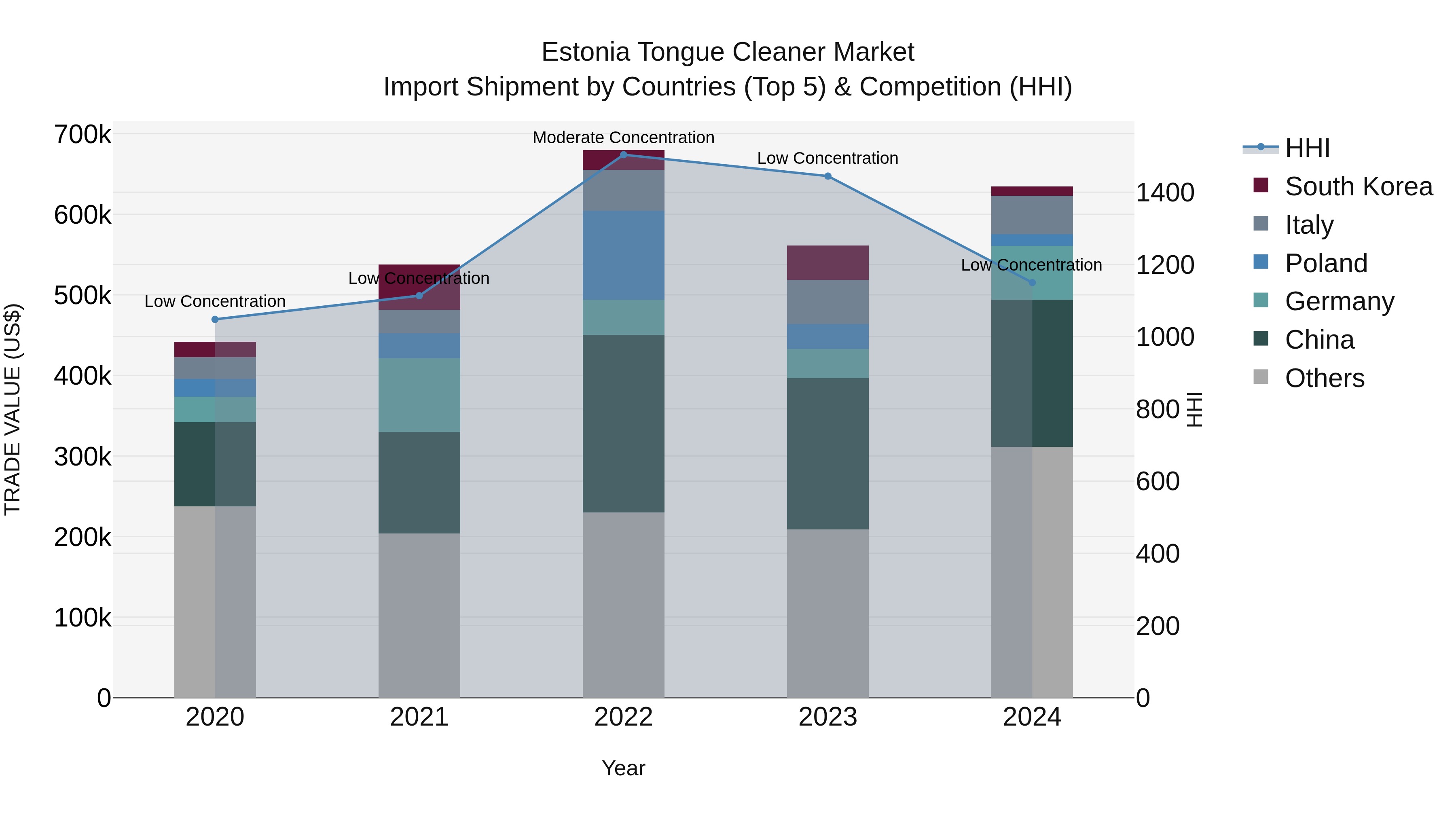 Estonia Tongue Cleaner Market Top 5 Importing Countries and Market Competition (HHI) Analysis