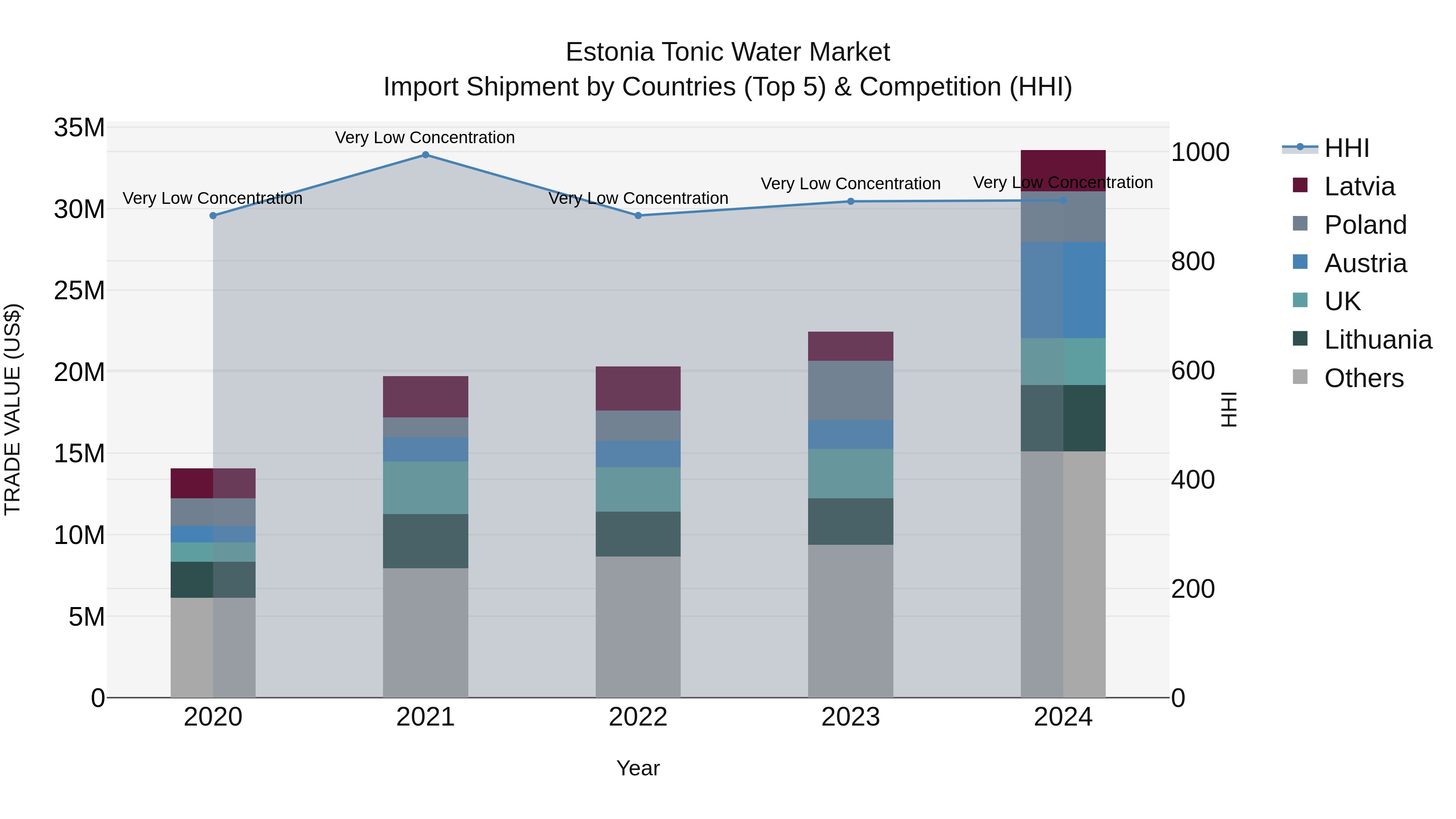 Estonia Tonic Water Market Top 5 Importing Countries and Market Competition (HHI) Analysis