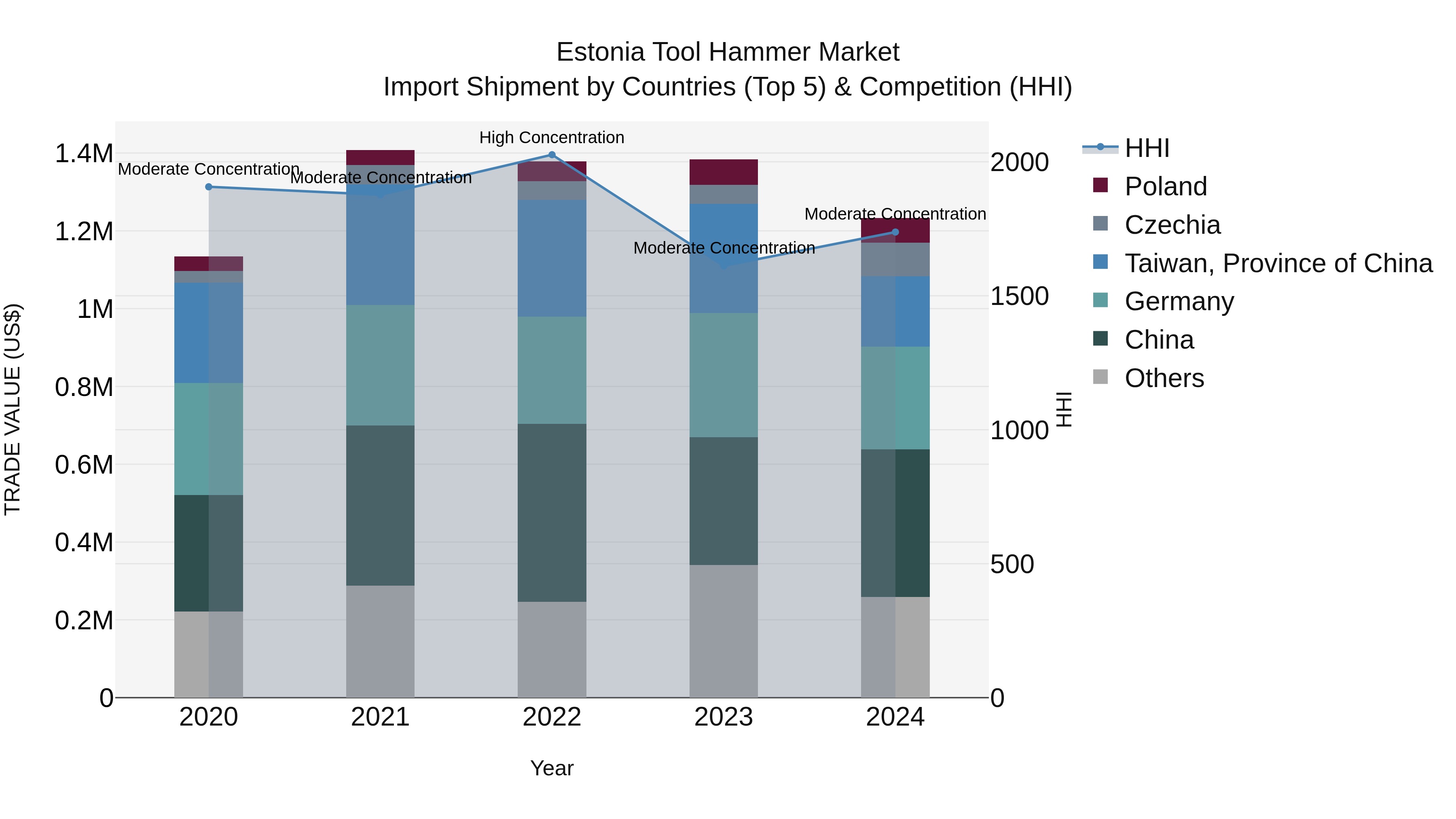 Estonia Tool Hammer Market Top 5 Importing Countries and Market Competition (HHI) Analysis