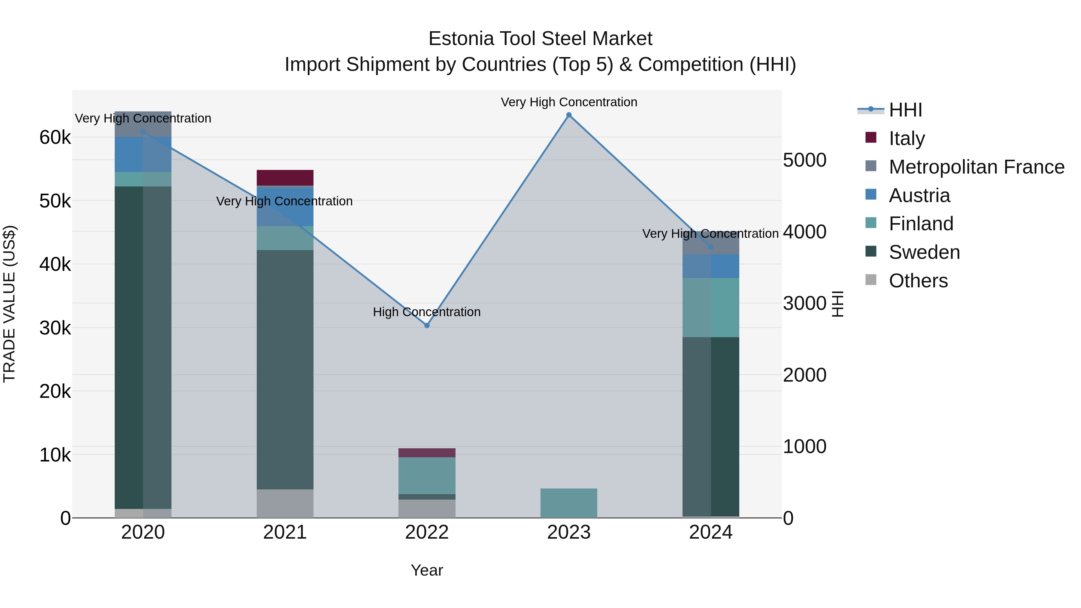 Estonia Tool Steel Market Top 5 Importing Countries and Market Competition (HHI) Analysis
