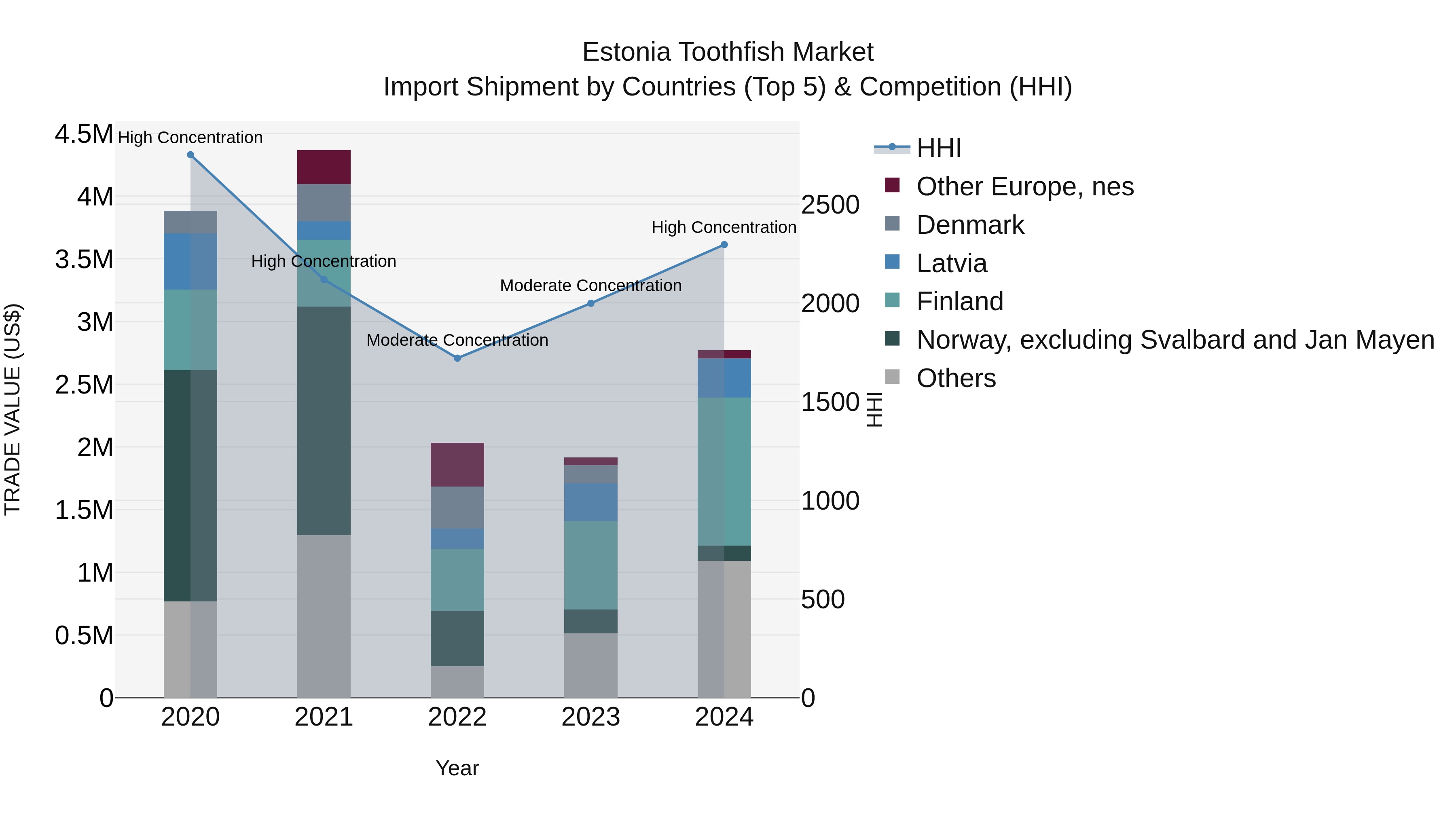 Estonia Toothfish Market Top 5 Importing Countries and Market Competition (HHI) Analysis
