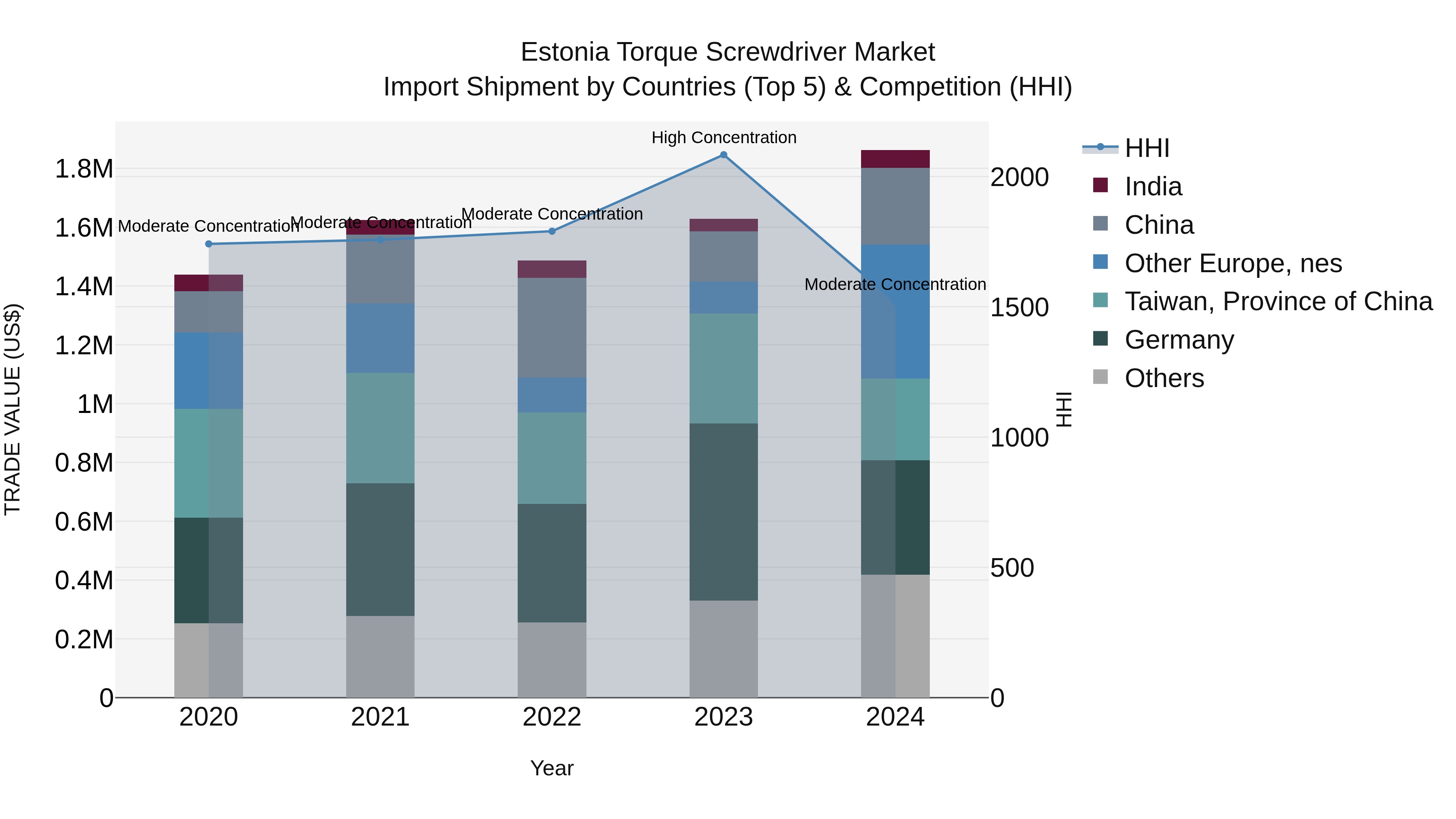 Estonia Torque Screwdriver Market Top 5 Importing Countries and Market Competition (HHI) Analysis