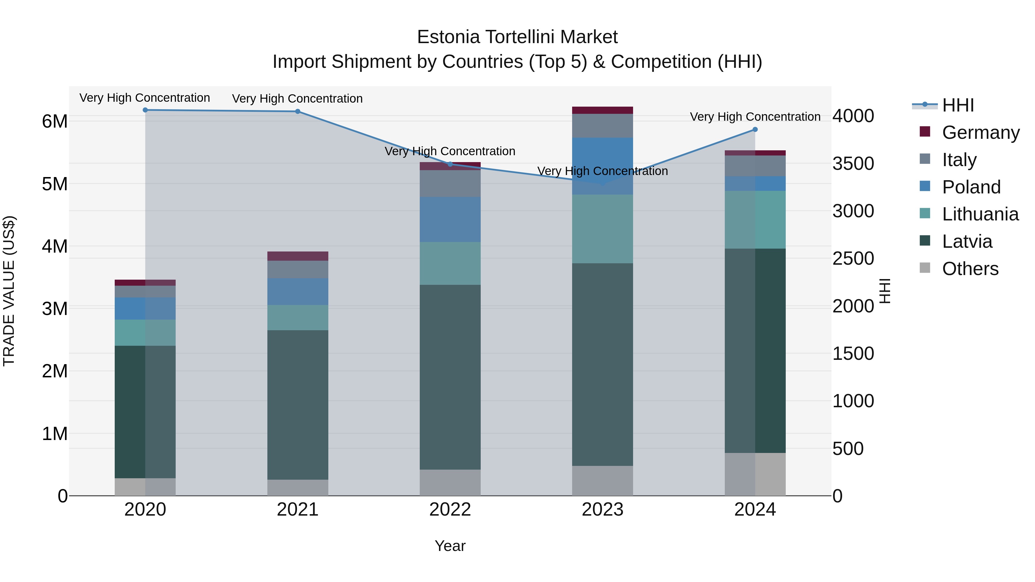 Estonia Tortellini Market Top 5 Importing Countries and Market Competition (HHI) Analysis