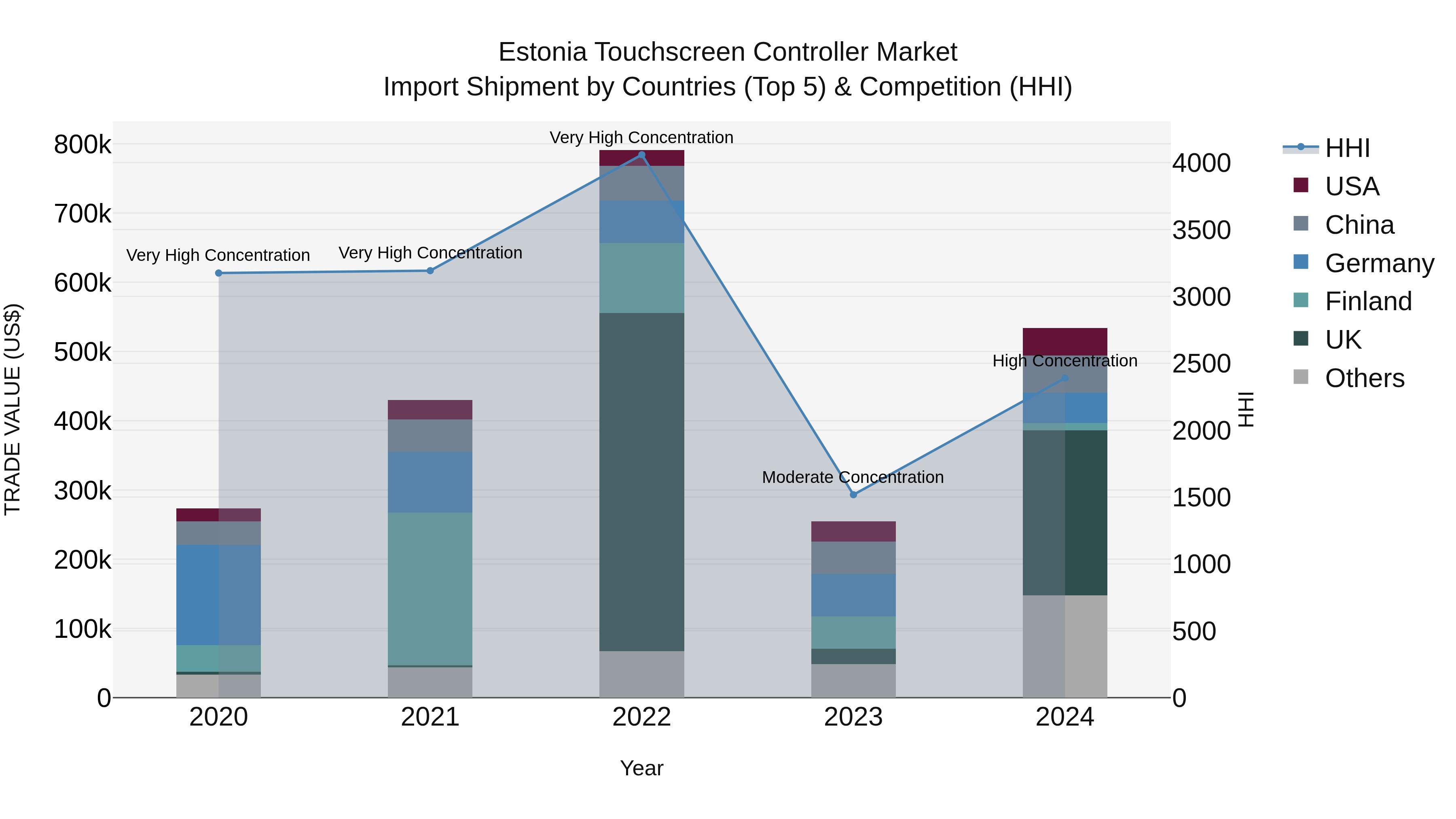 Estonia Touchscreen Controller Market Top 5 Importing Countries and Market Competition (HHI) Analysis