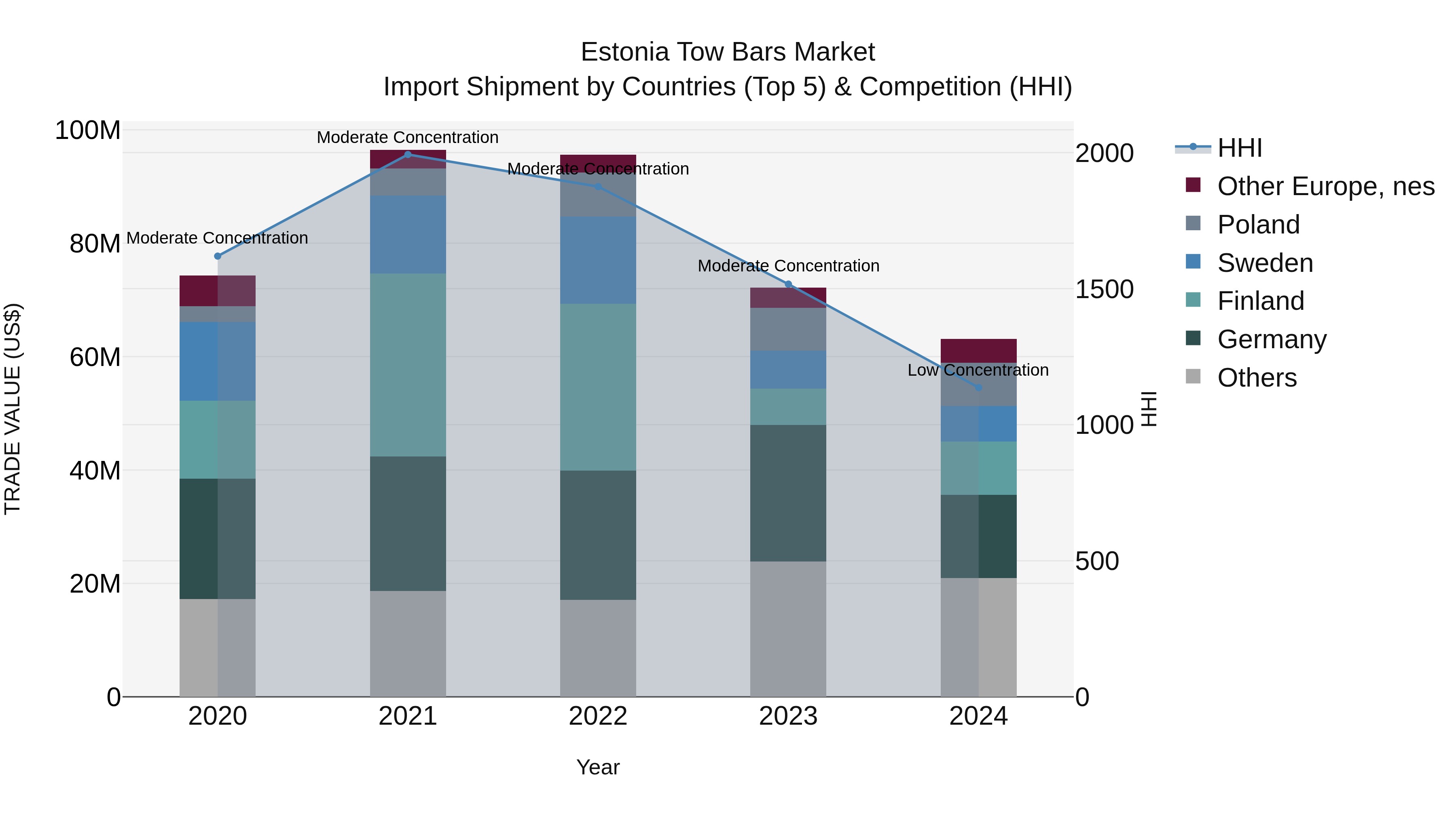 Estonia Tow Bars Market Top 5 Importing Countries and Market Competition (HHI) Analysis