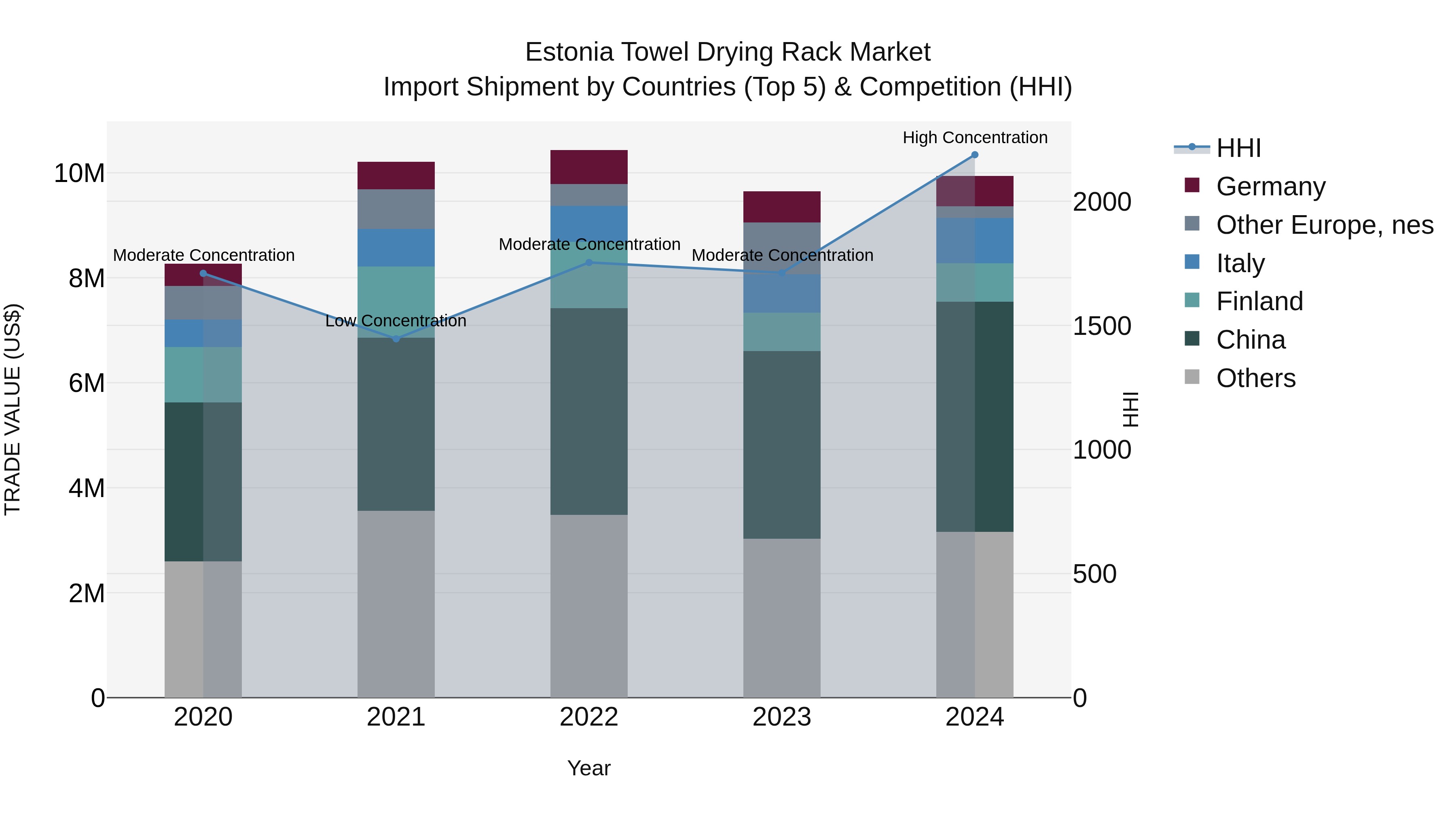 Estonia Towel Drying Rack Market Top 5 Importing Countries and Market Competition (HHI) Analysis
