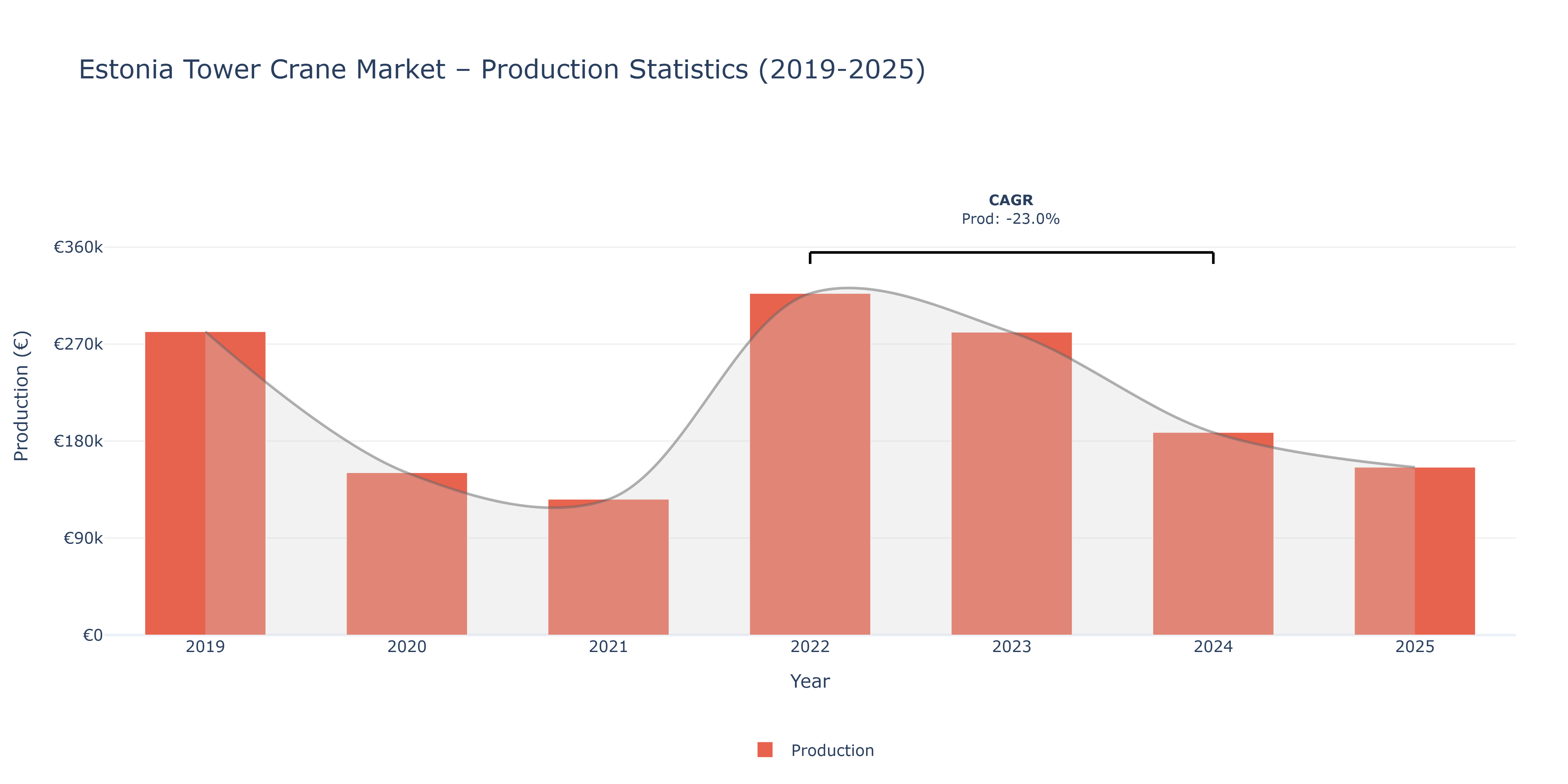 Estonia Tower Crane - Market Production Statistics (2019-2025)