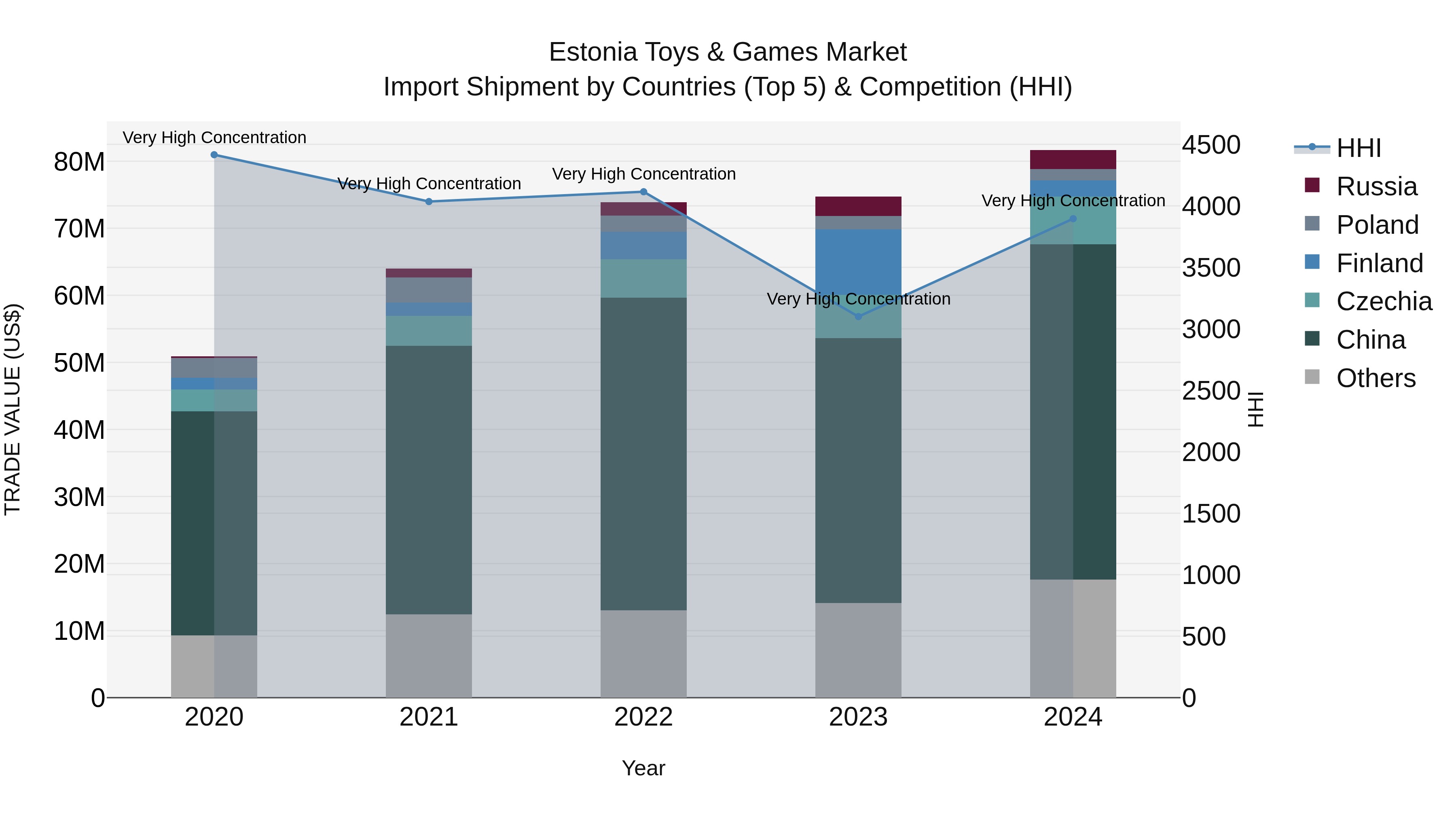 Estonia Toys & Games Market Top 5 Importing Countries and Market Competition (HHI) Analysis