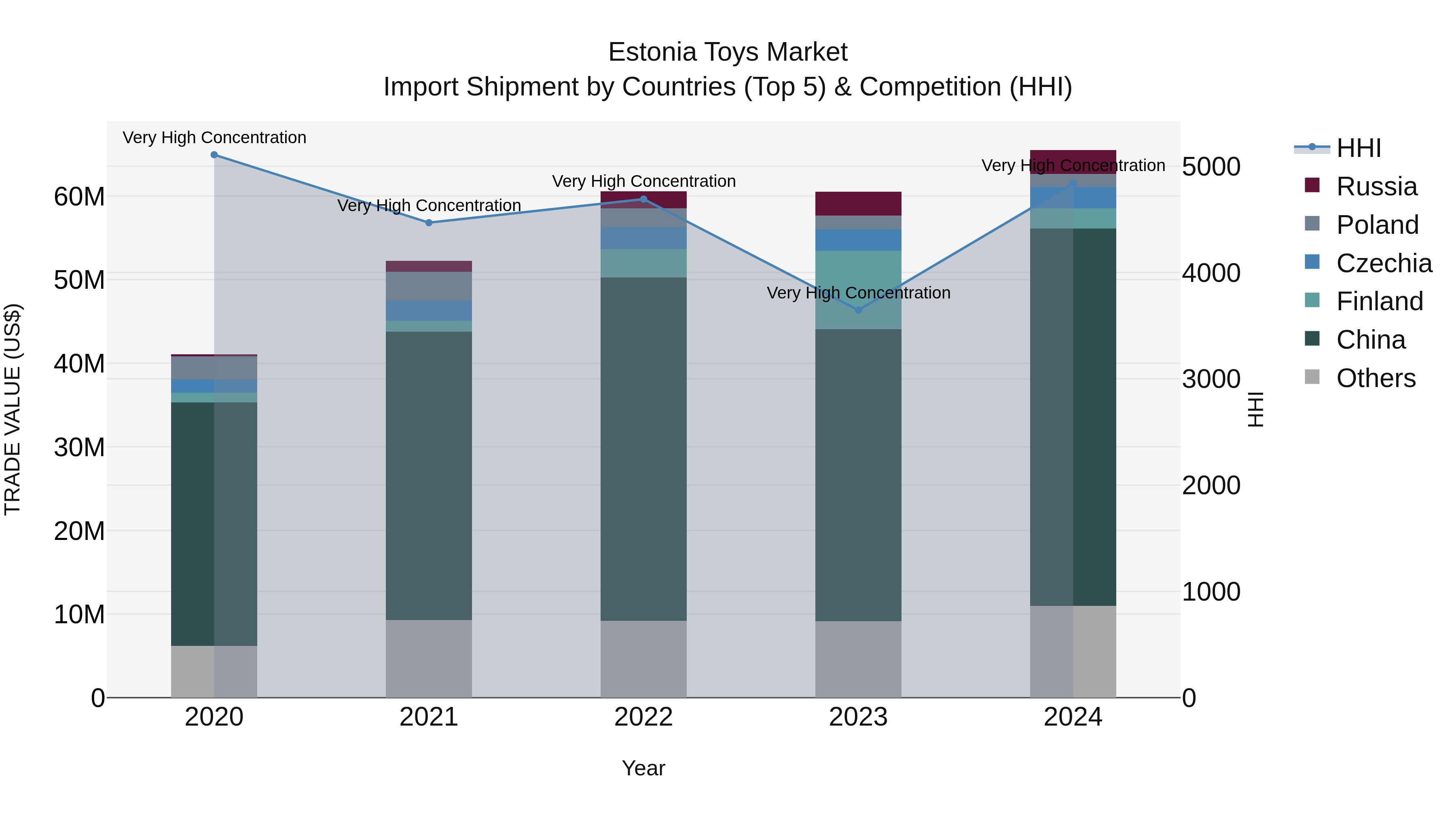 Estonia Toys Market Top 5 Importing Countries and Market Competition (HHI) Analysis