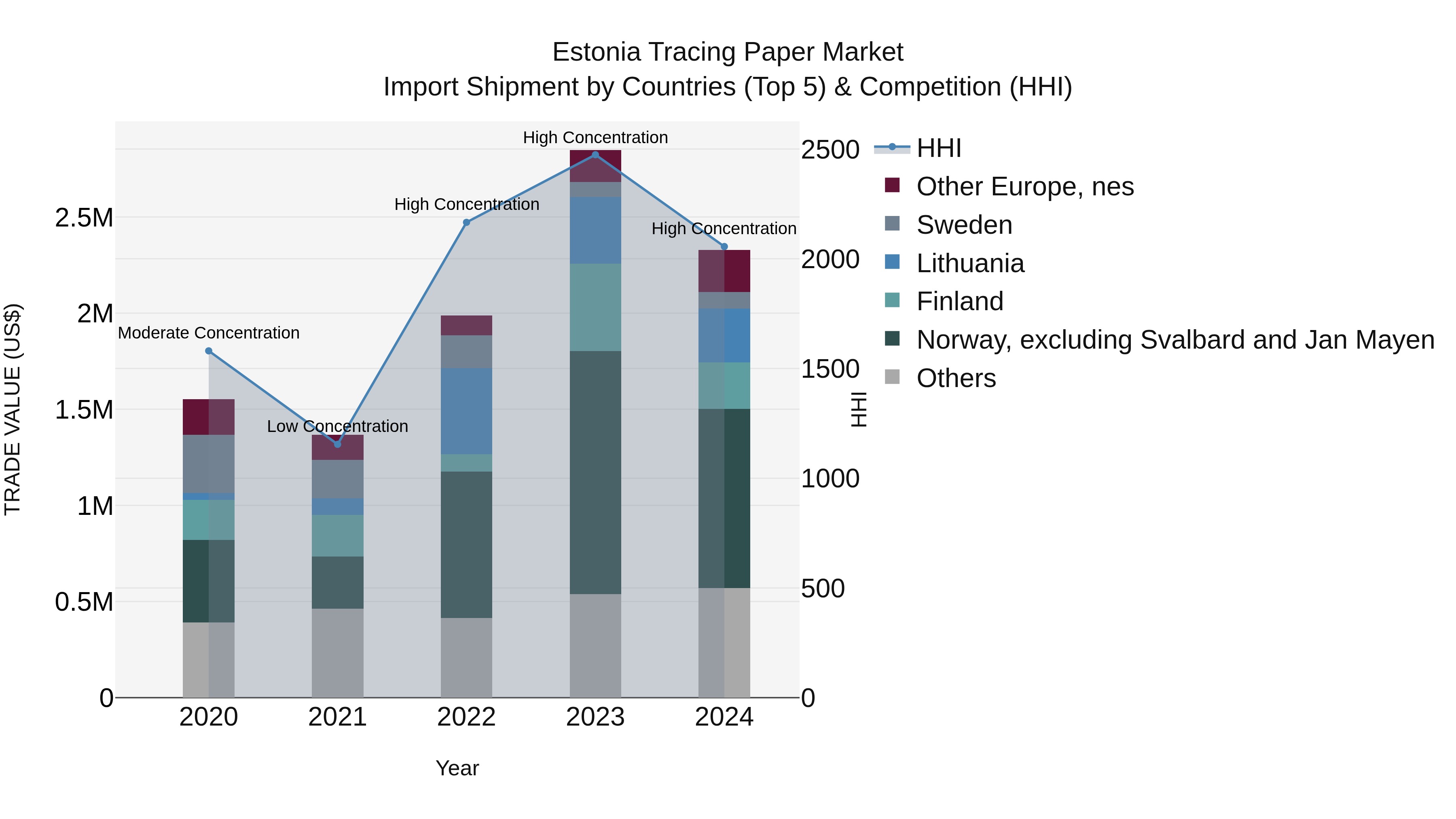 Estonia Tracing Paper Market Top 5 Importing Countries and Market Competition (HHI) Analysis