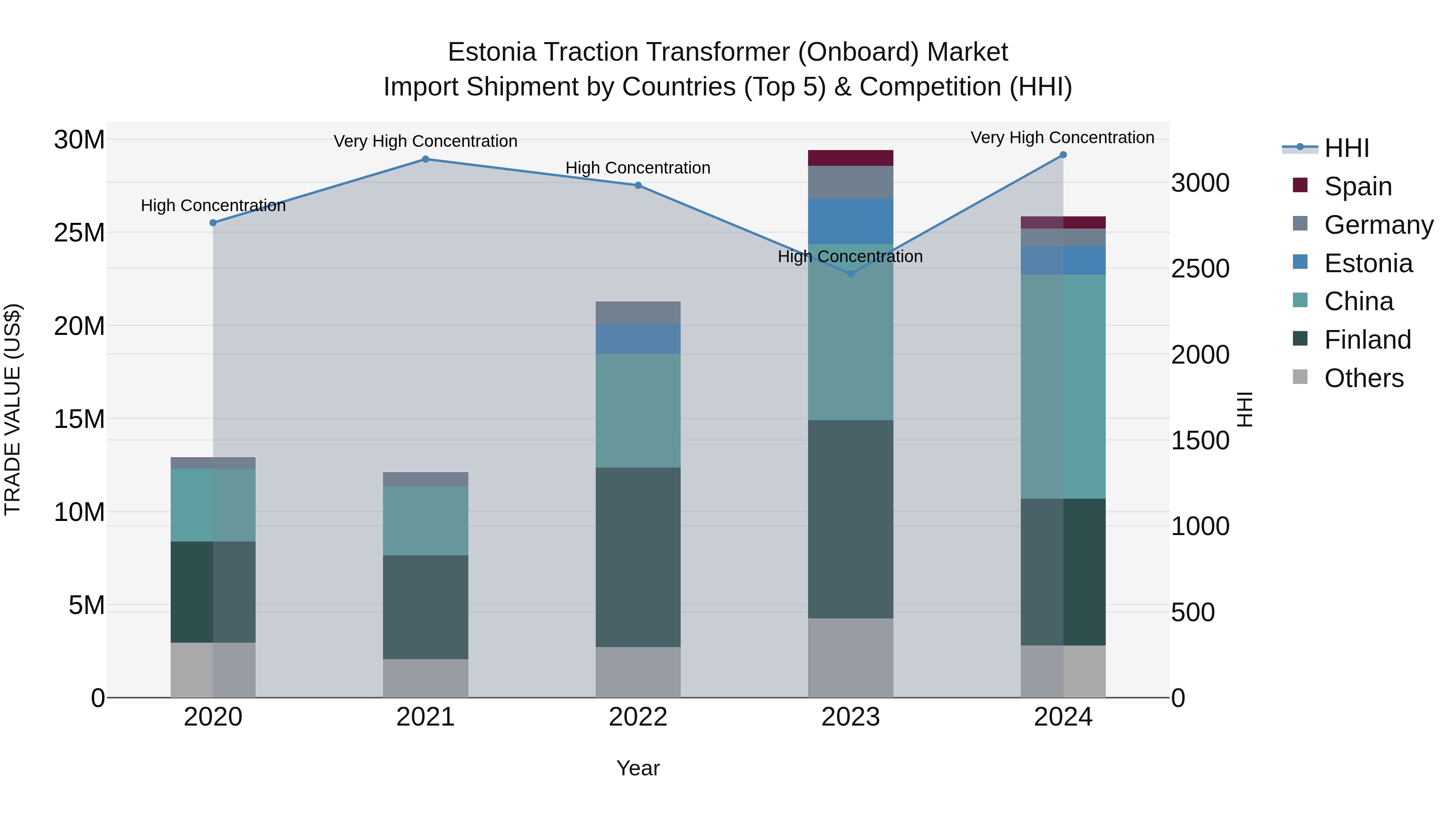 Estonia Traction Transformer (Onboard) Market Top 5 Importing Countries and Market Competition (HHI) Analysis