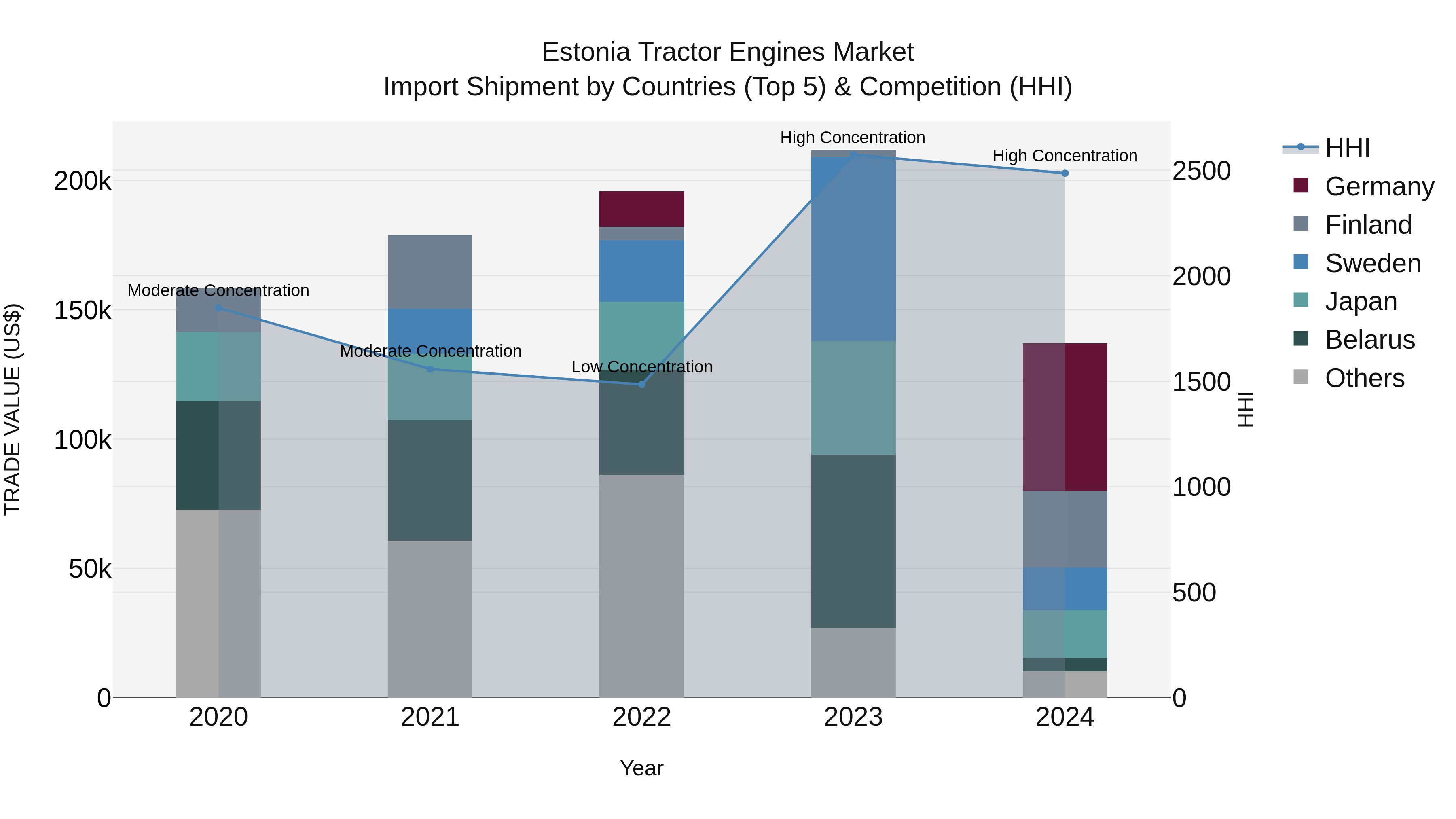 Estonia Tractor Engines Market Top 5 Importing Countries and Market Competition (HHI) Analysis