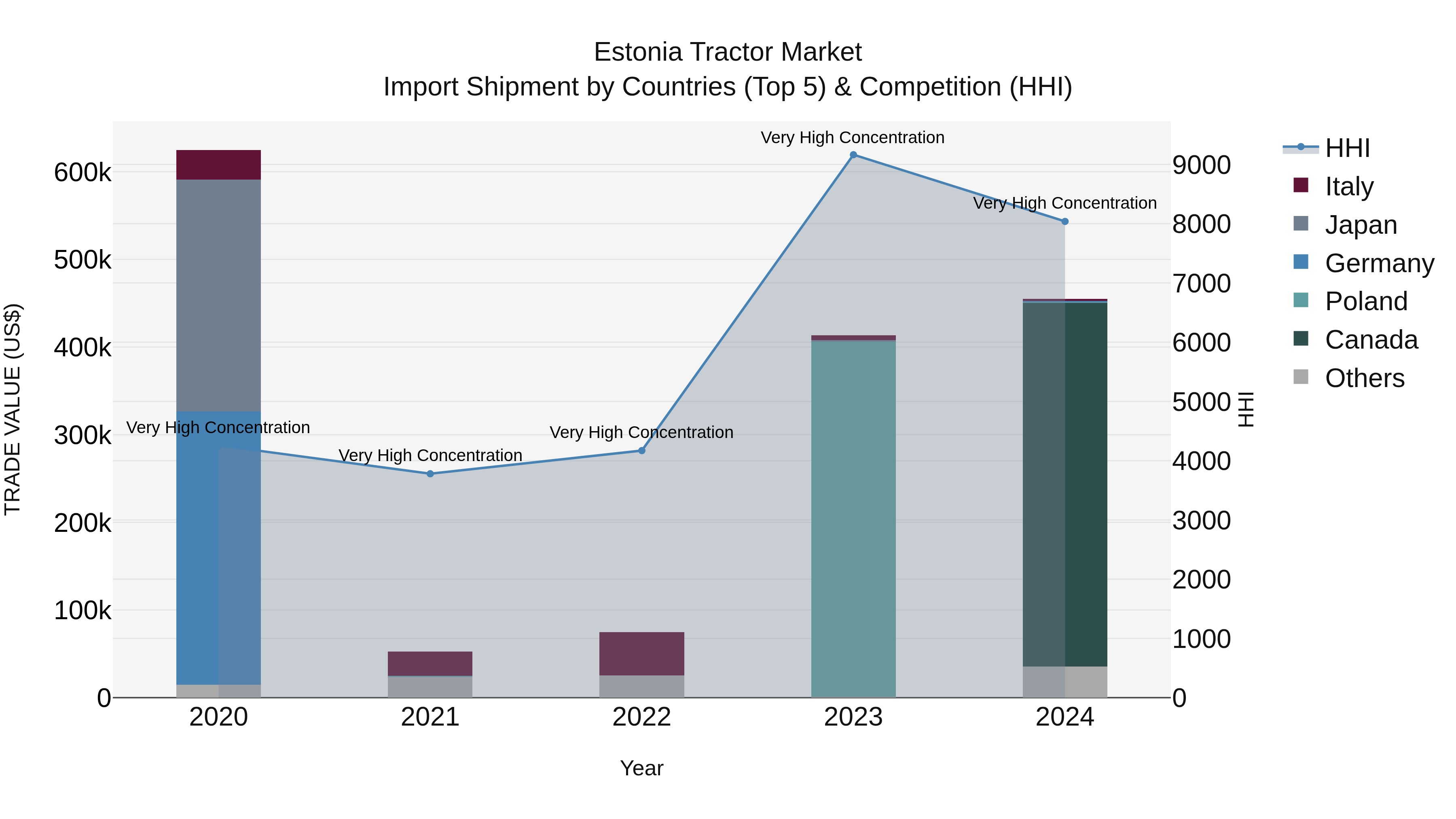 Estonia Tractor Market Top 5 Importing Countries and Market Competition (HHI) Analysis
