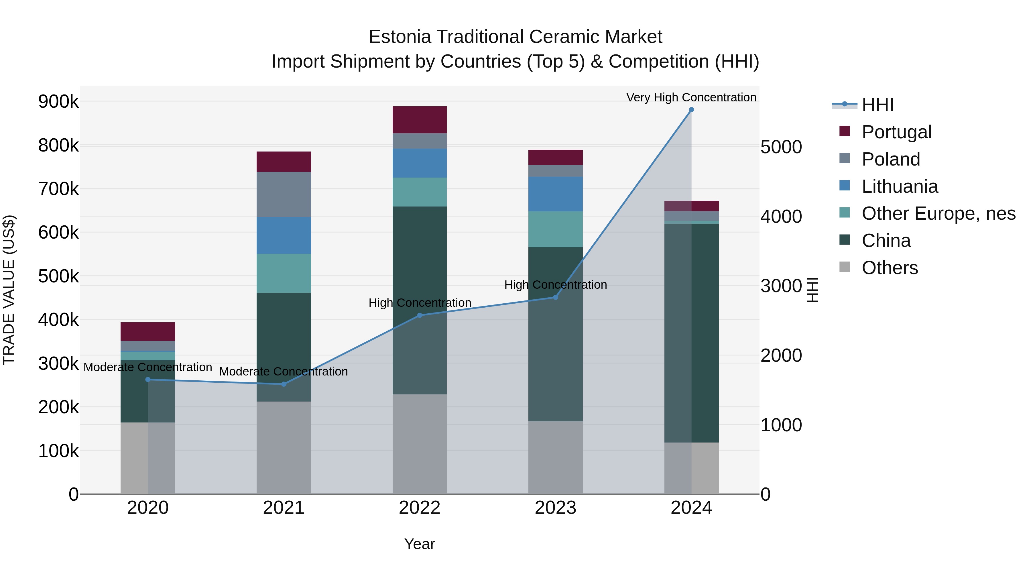 Estonia Traditional Ceramic Market Top 5 Importing Countries and Market Competition (HHI) Analysis