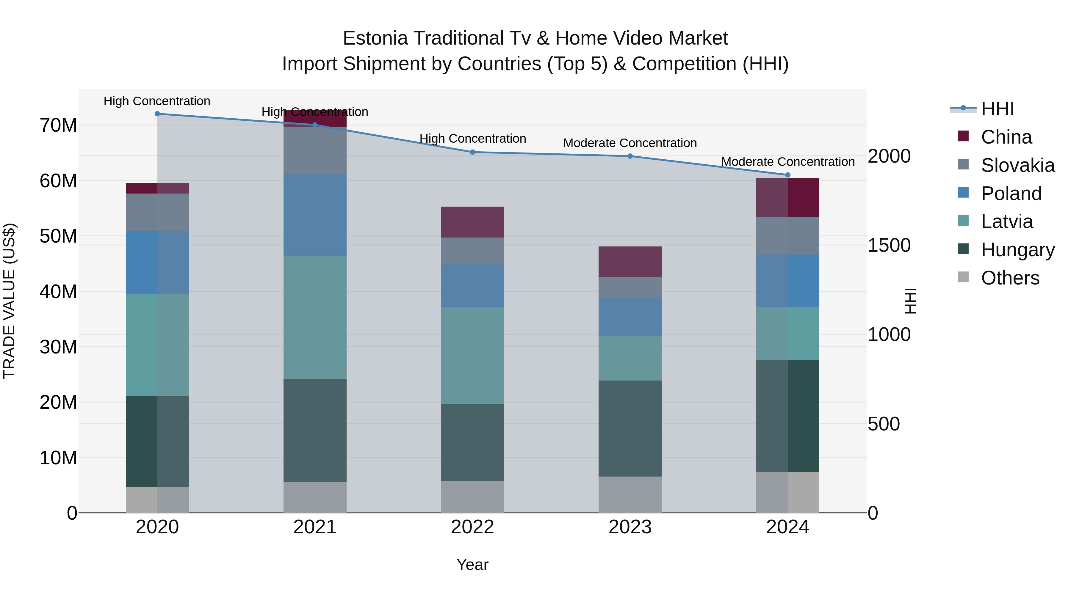 Estonia Traditional Tv & Home Video Market Top 5 Importing Countries and Market Competition (HHI) Analysis