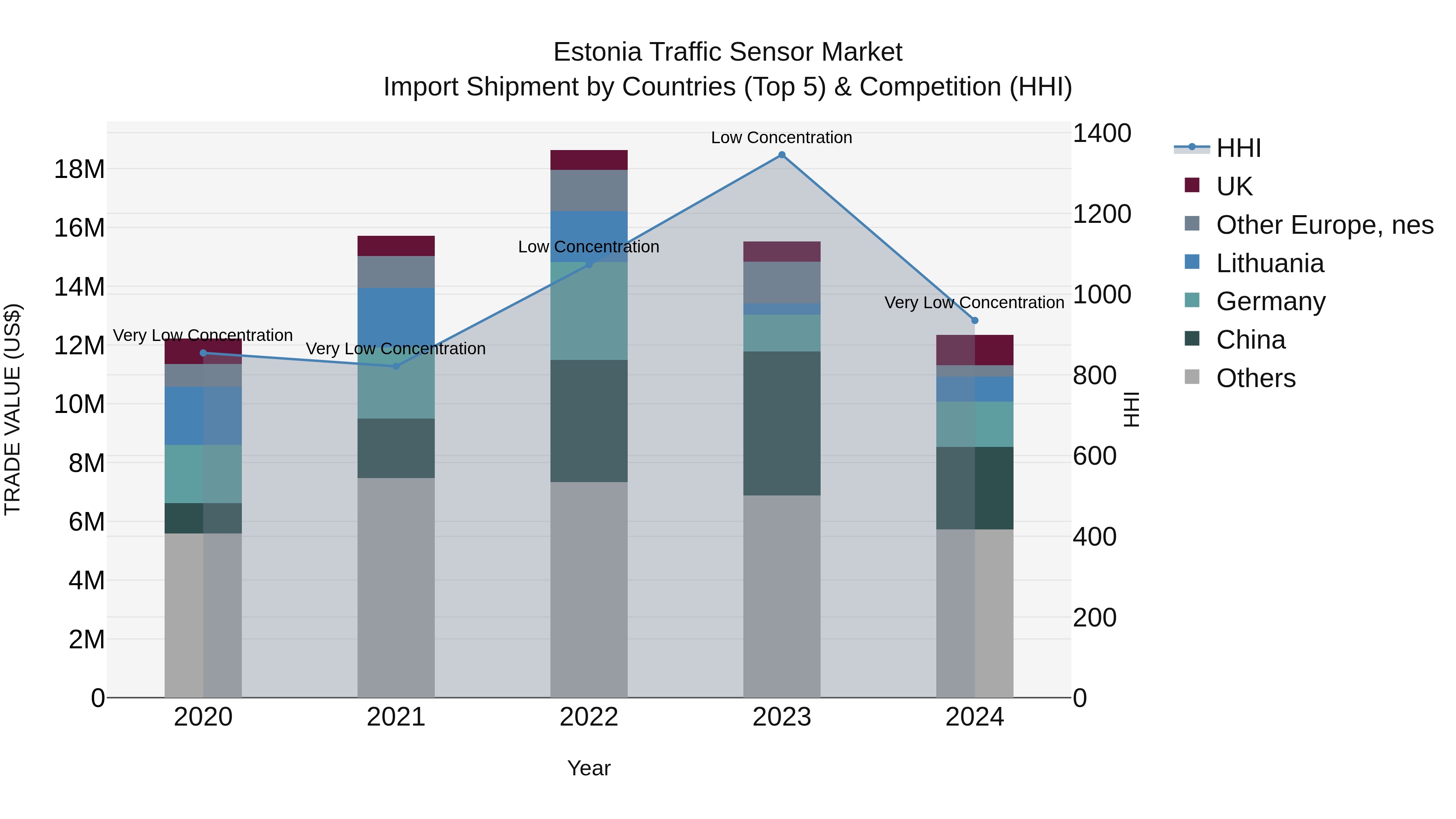 Estonia Traffic Sensor Market Top 5 Importing Countries and Market Competition (HHI) Analysis