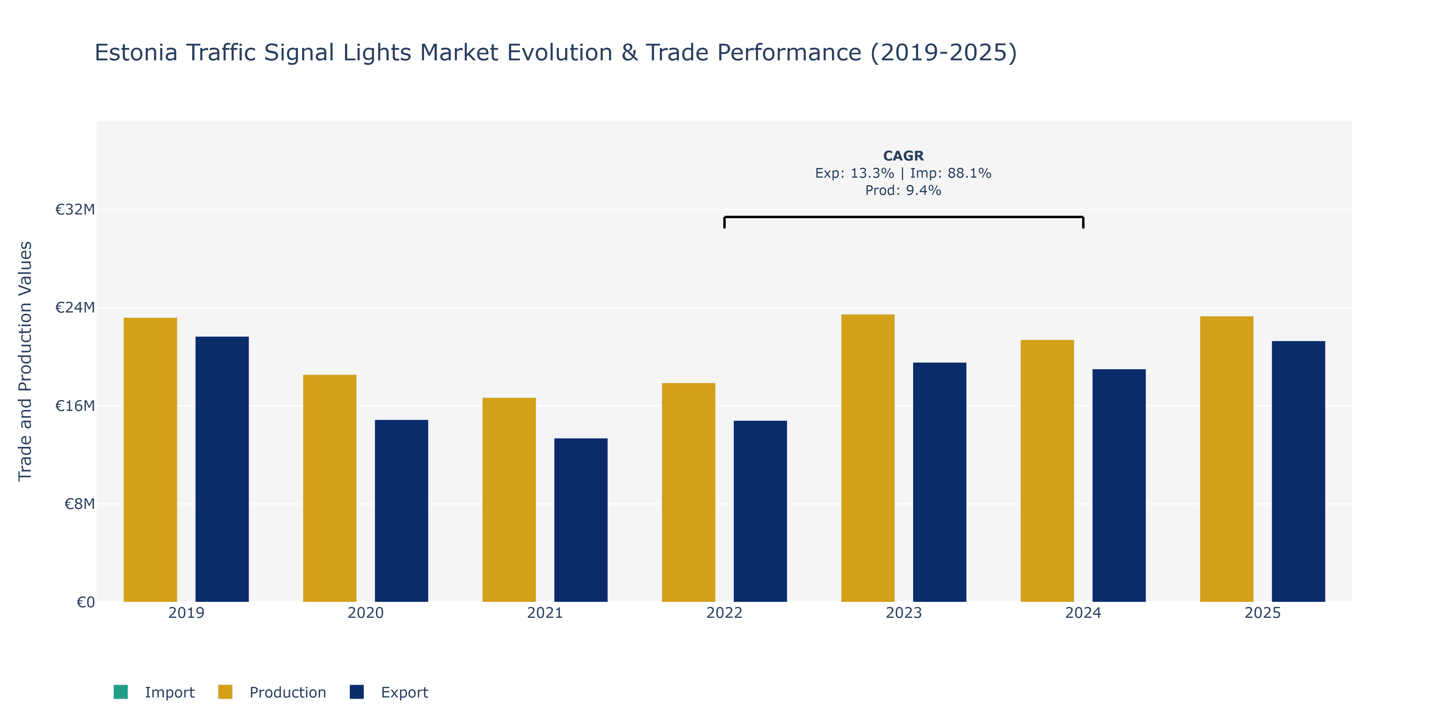 Estonia Traffic Signal Lights Market: Production & Trade Performance (2019-2025) Size