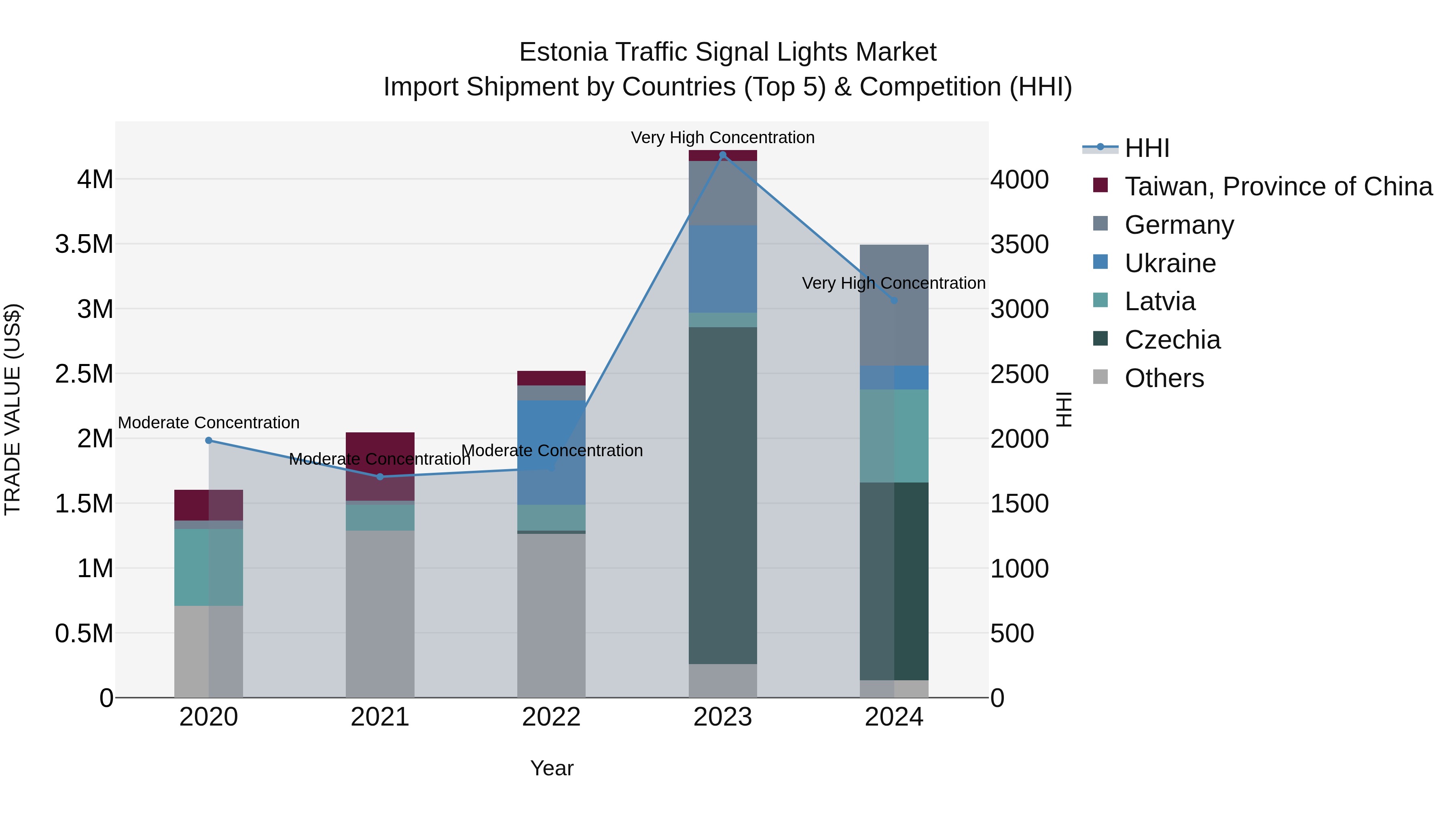 Estonia Traffic Signal Lights Market Top 5 Importing Countries and Market Competition (HHI) Analysis