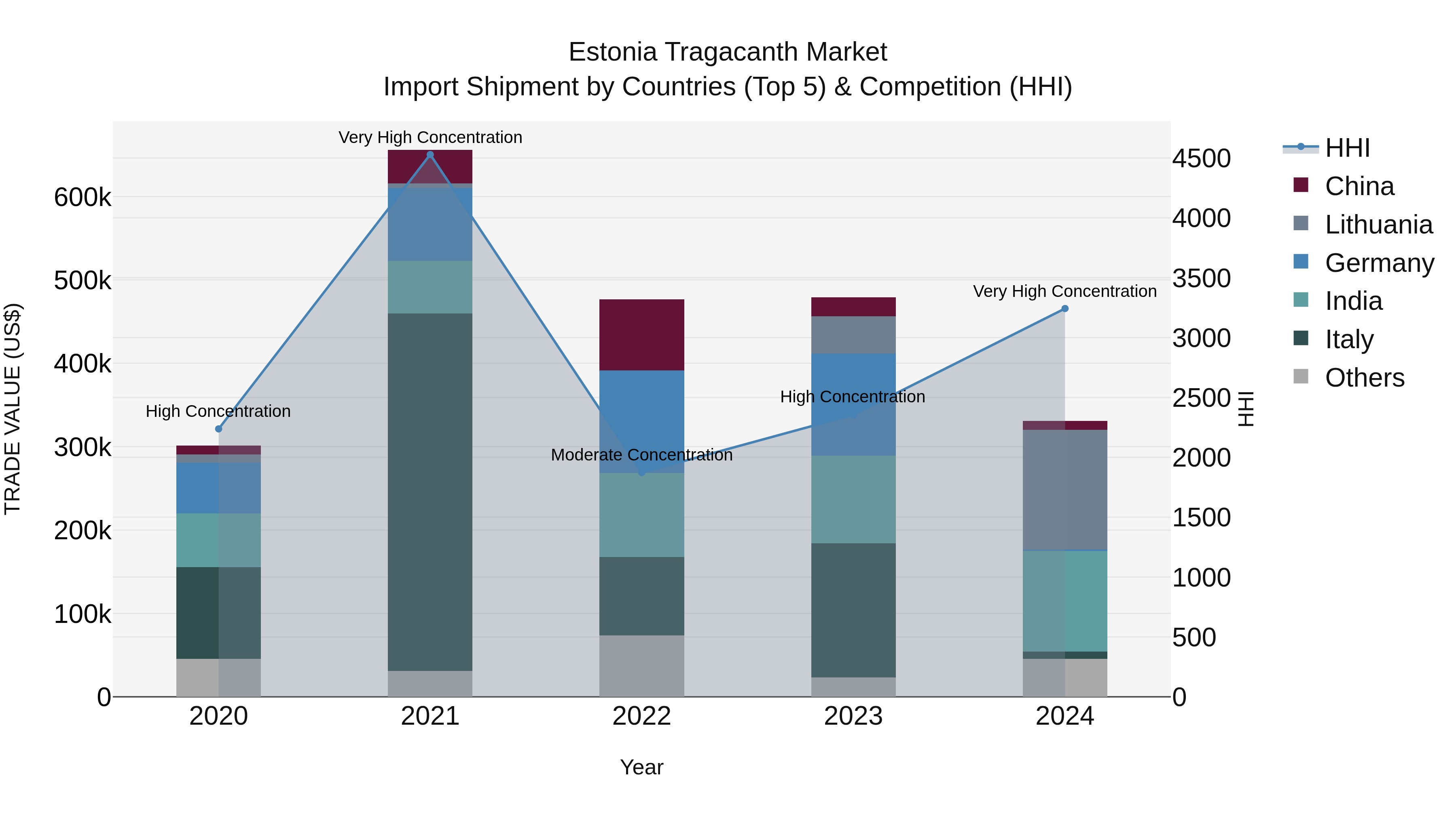Estonia Tragacanth Market Top 5 Importing Countries and Market Competition (HHI) Analysis