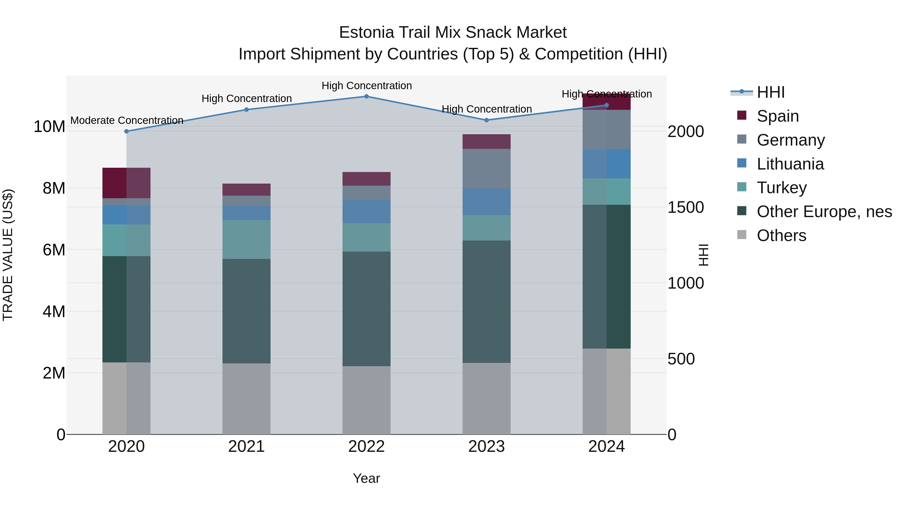 Estonia Trail Mix Snack Market Top 5 Importing Countries and Market Competition (HHI) Analysis