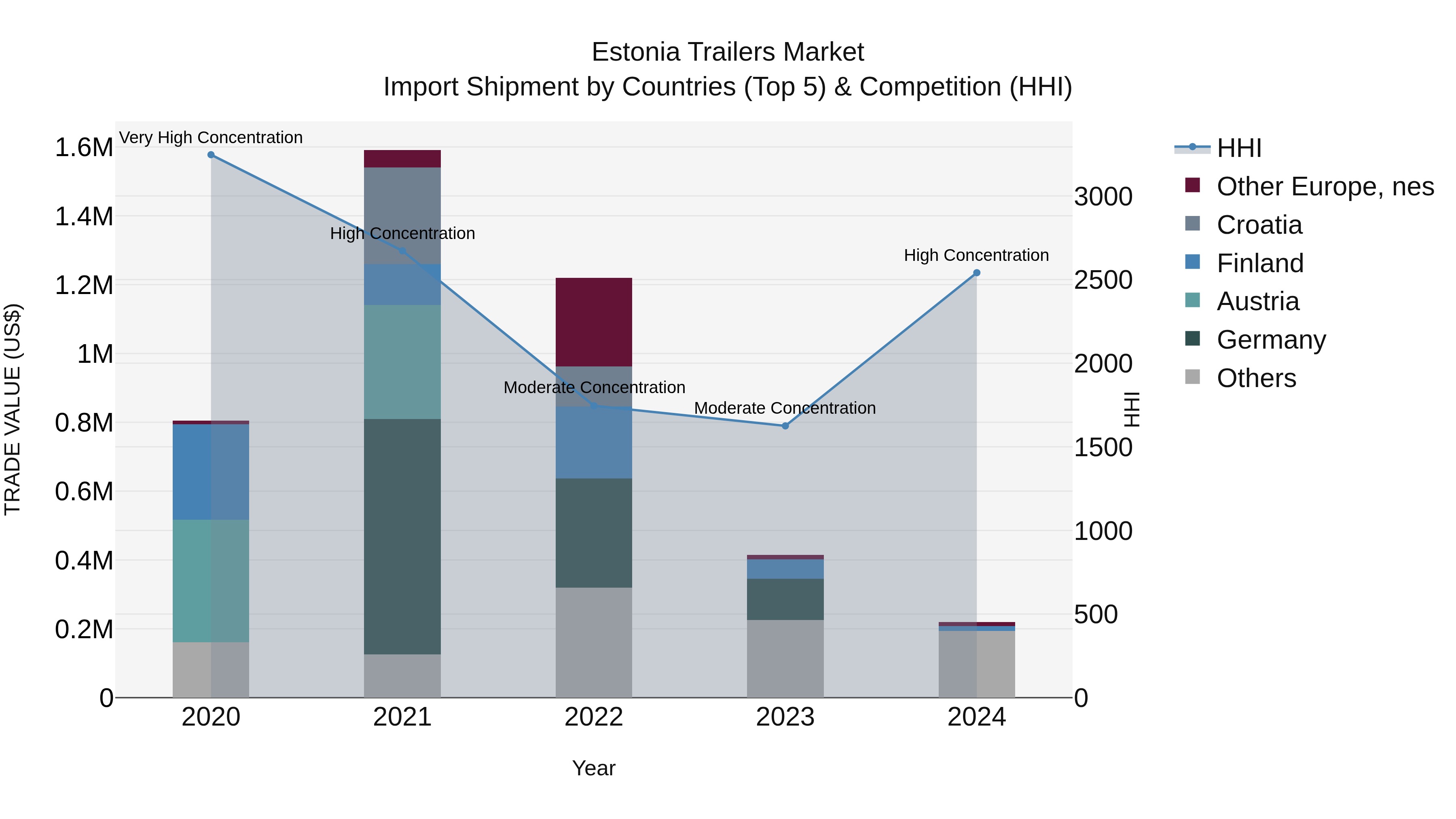 Estonia Trailers Market Top 5 Importing Countries and Market Competition (HHI) Analysis
