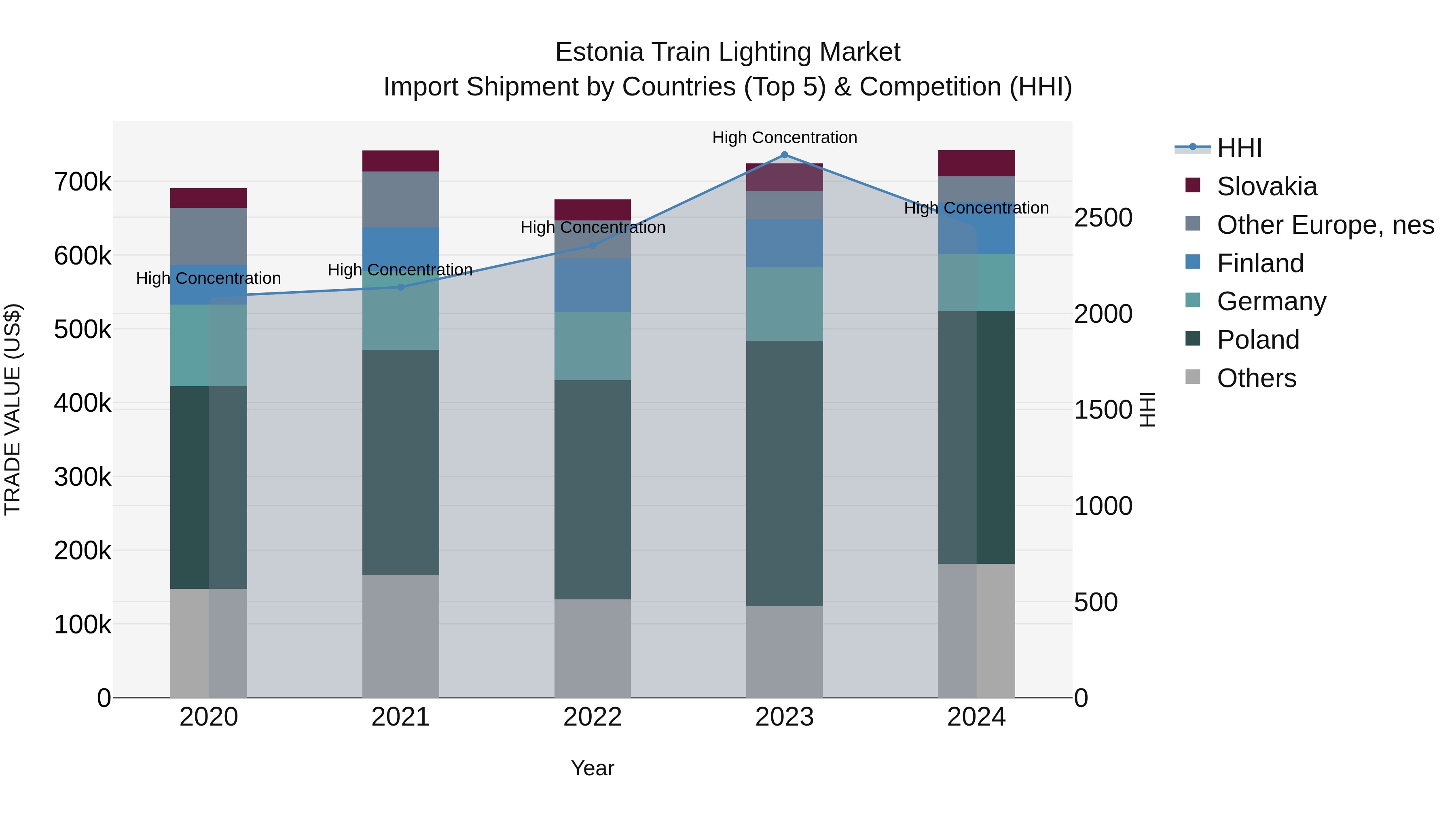 Estonia Train Lighting Market Top 5 Importing Countries and Market Competition (HHI) Analysis
