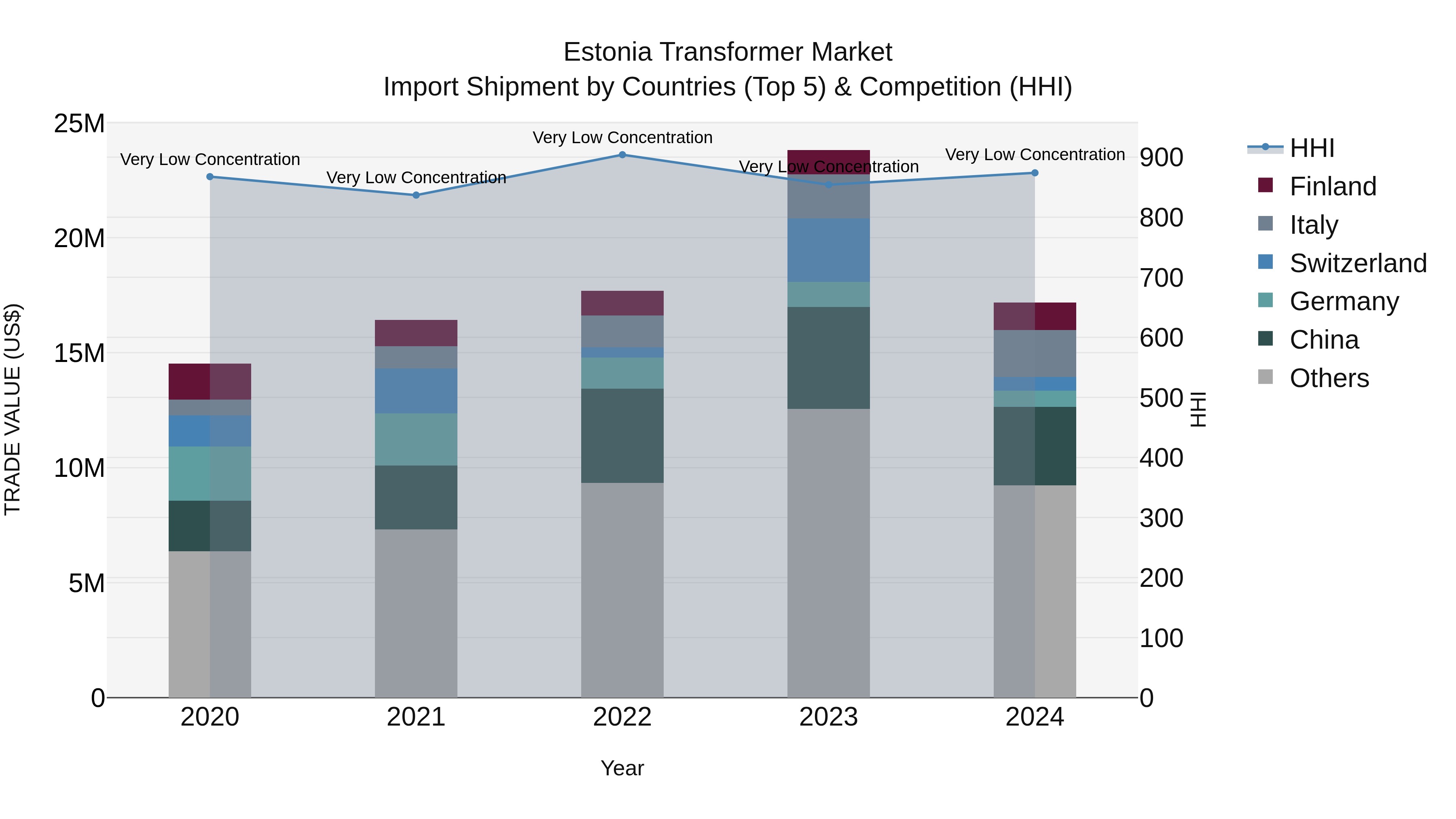 Estonia Transformer Market Top 5 Importing Countries and Market Competition (HHI) Analysis