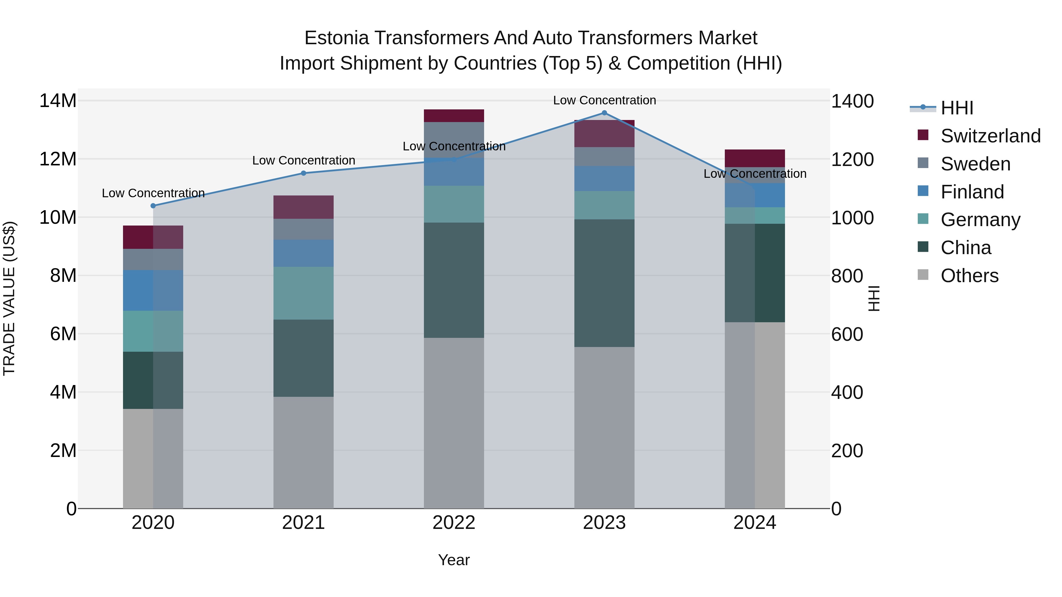Estonia Transformers and Auto Transformers Market Top 5 Importing Countries and Market Competition (HHI) Analysis