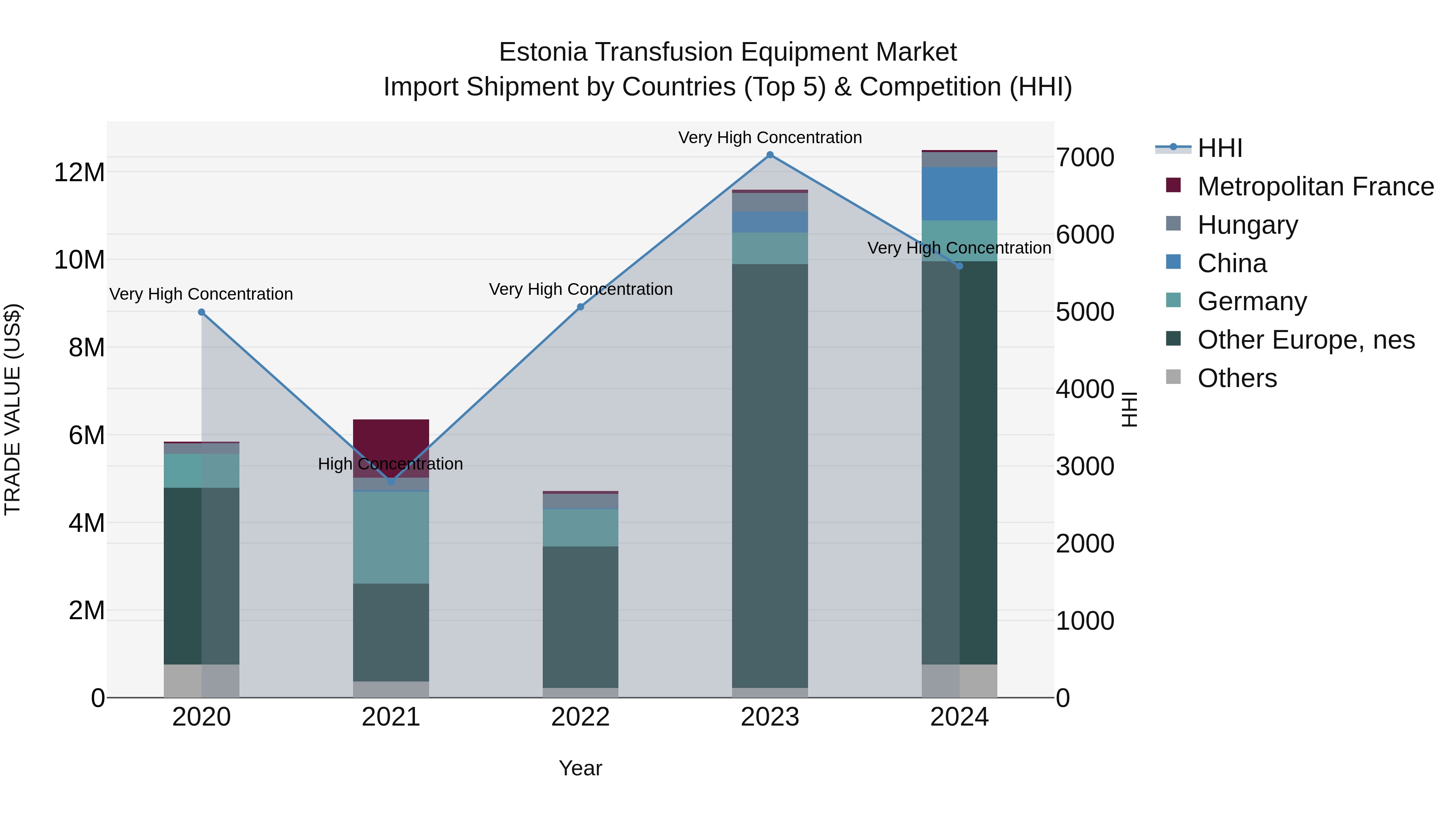 Estonia Transfusion Equipment Market Top 5 Importing Countries and Market Competition (HHI) Analysis