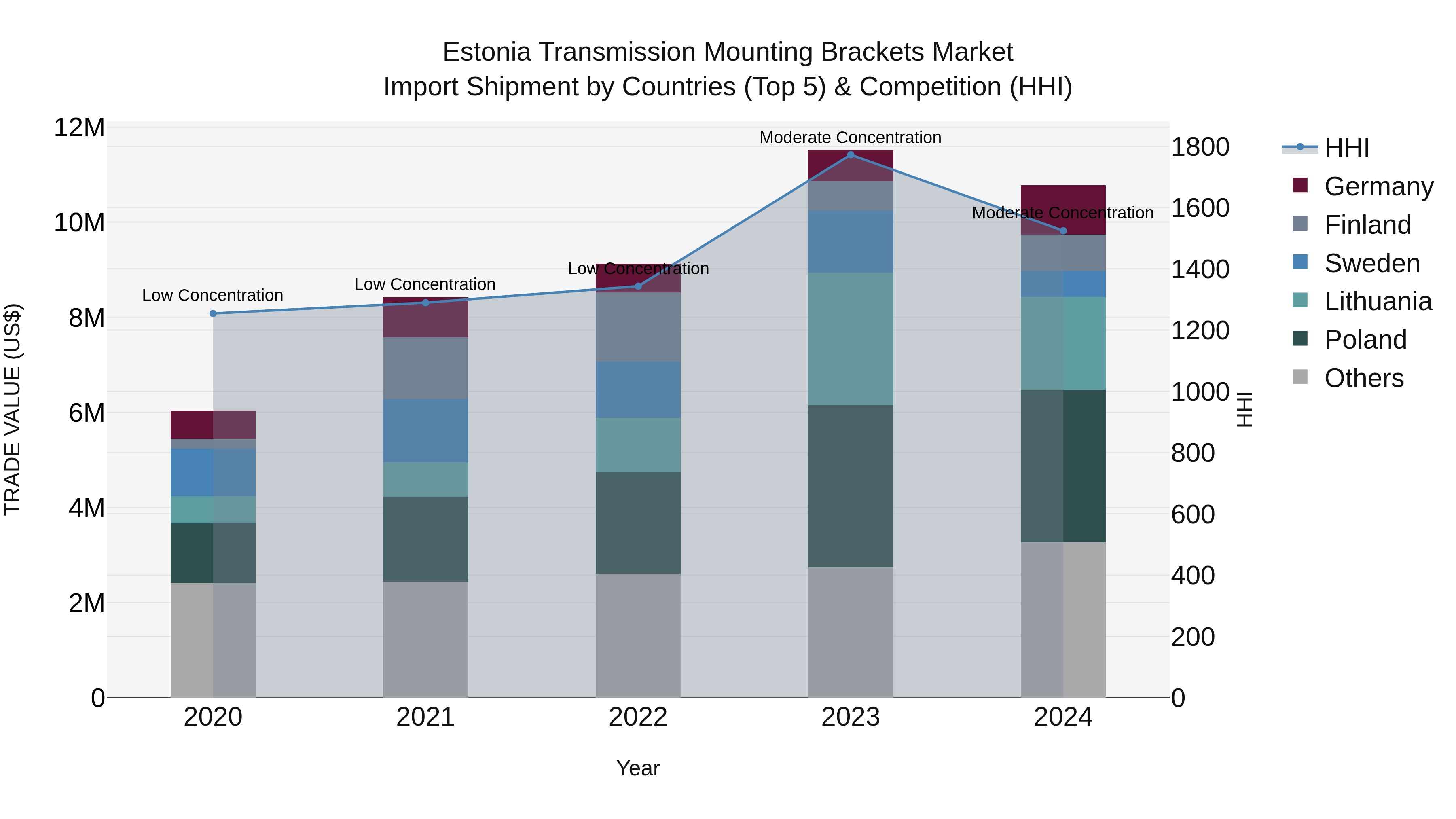 Estonia Transmission Mounting Brackets Market Top 5 Importing Countries and Market Competition (HHI) Analysis
