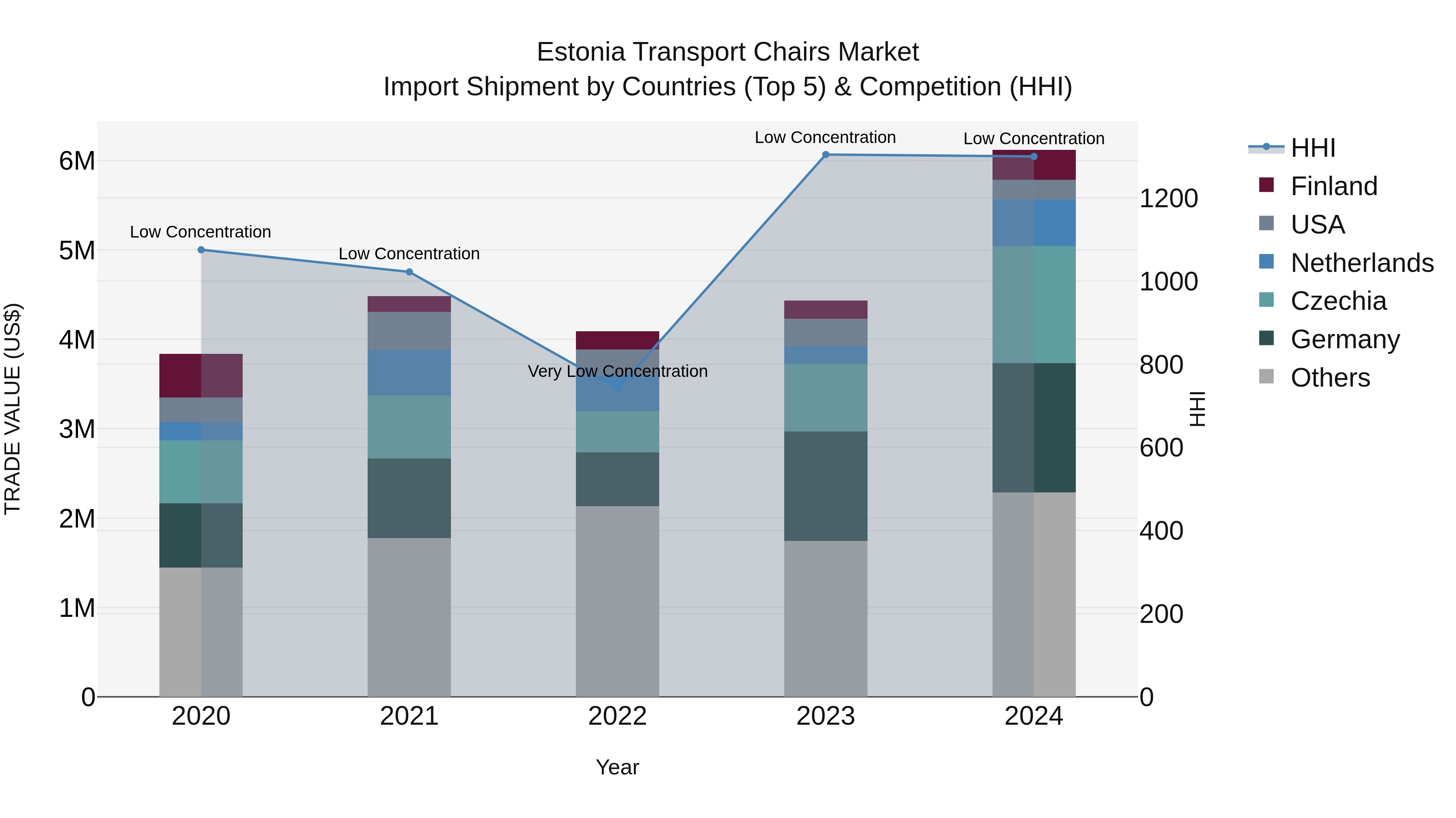 Estonia Transport Chairs Market Top 5 Importing Countries and Market Competition (HHI) Analysis