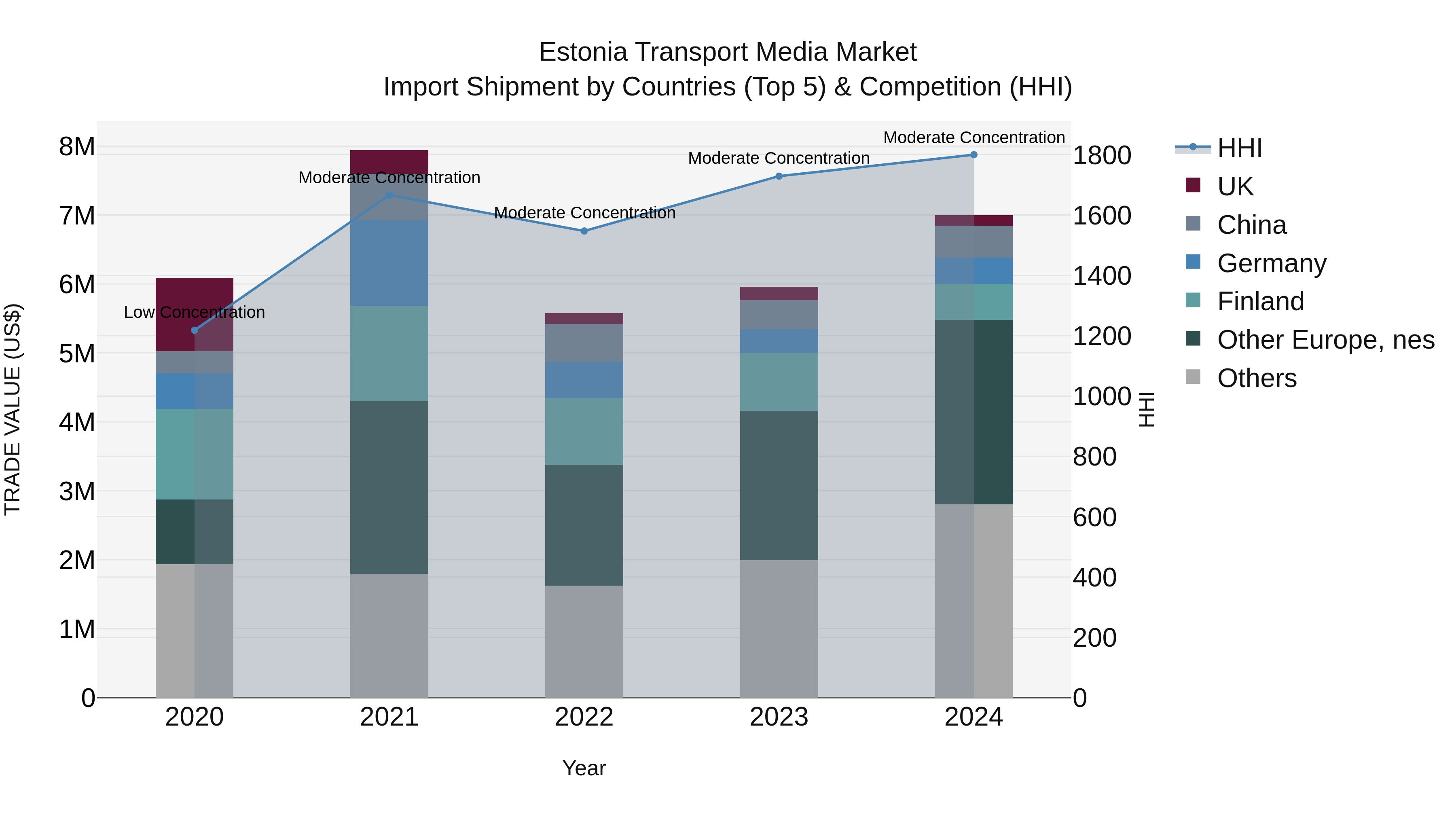 Estonia Transport Media Market Top 5 Importing Countries and Market Competition (HHI) Analysis