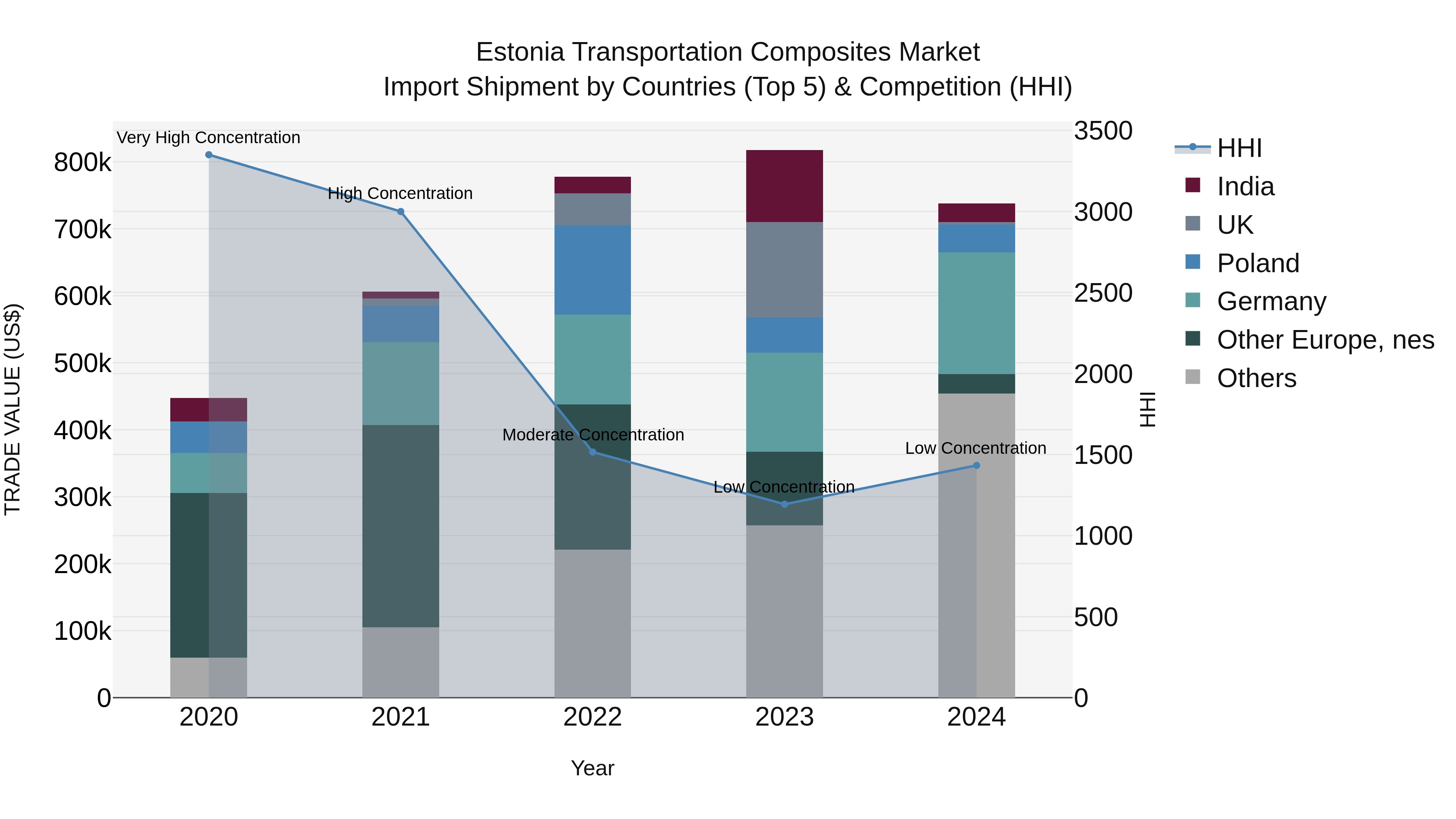 Estonia Transportation Composites Market Top 5 Importing Countries and Market Competition (HHI) Analysis
