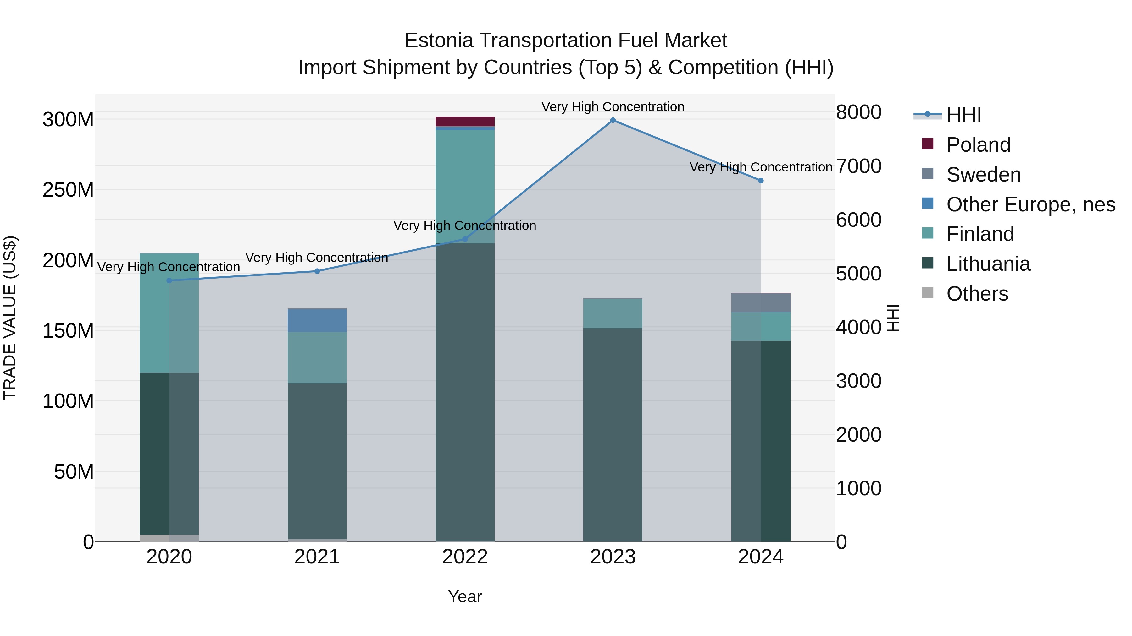 Estonia Transportation Fuel Market Top 5 Importing Countries and Market Competition (HHI) Analysis
