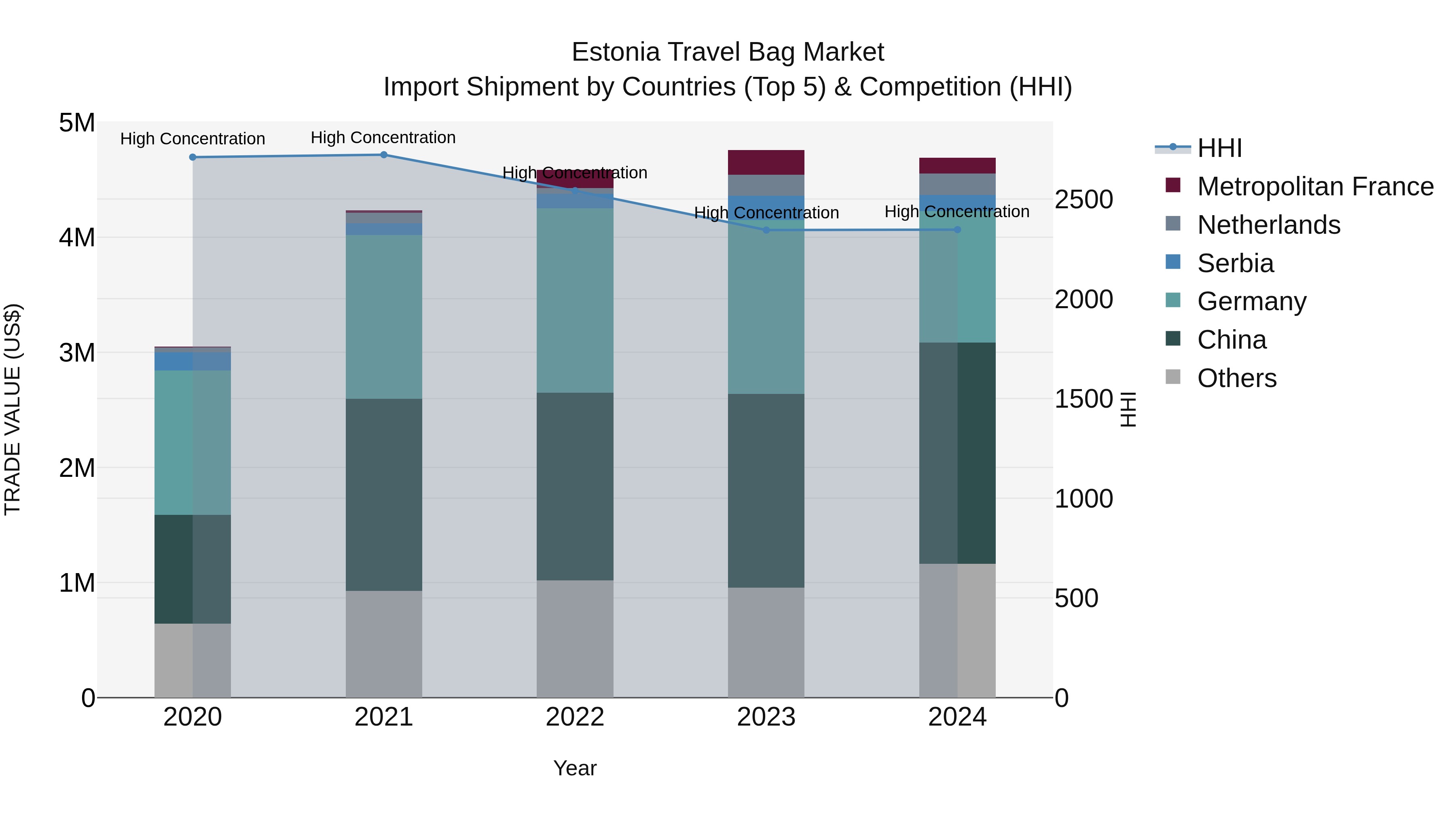 Estonia Travel Bag Market Top 5 Importing Countries and Market Competition (HHI) Analysis