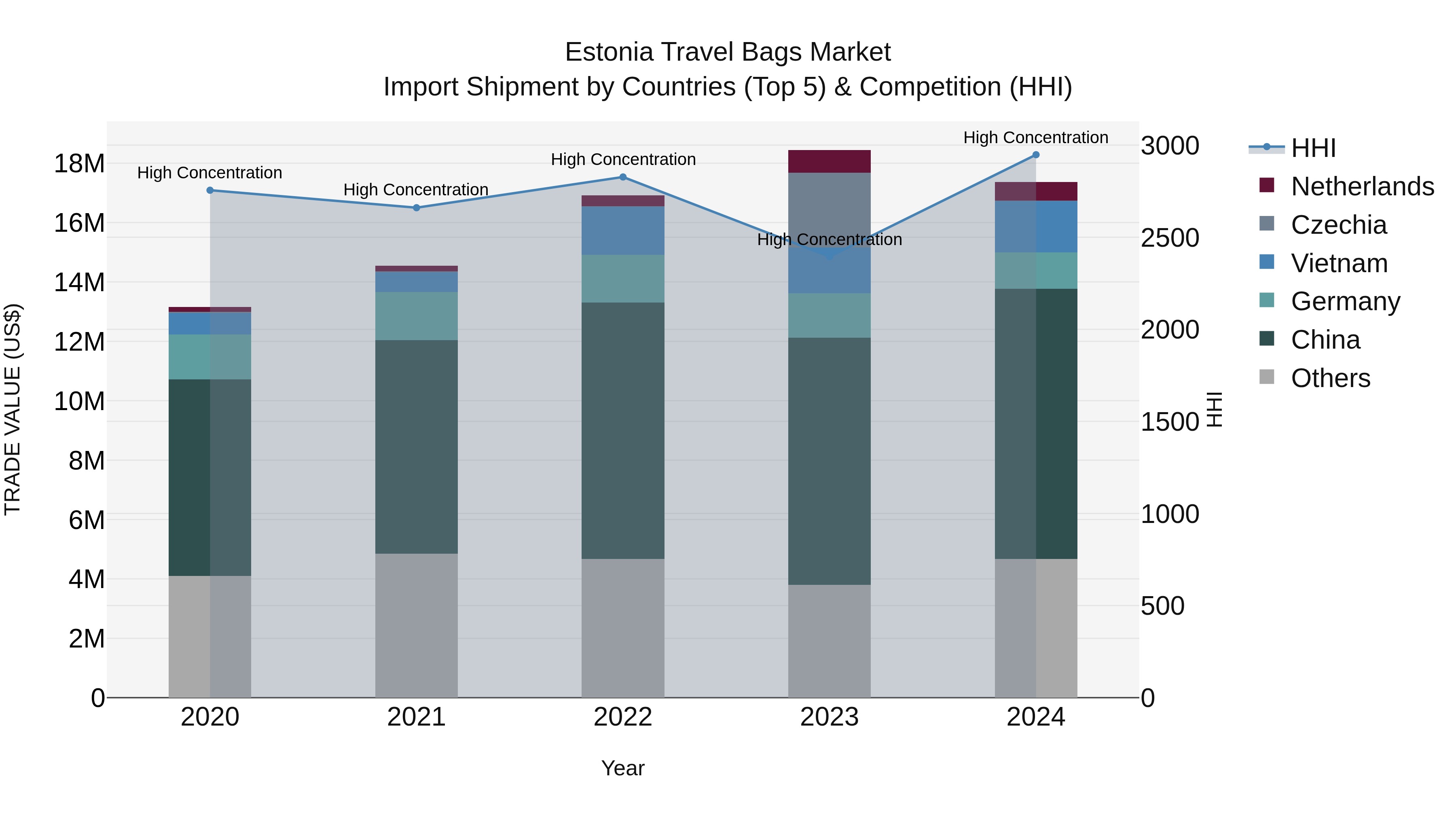 Estonia Travel Bags Market Top 5 Importing Countries and Market Competition (HHI) Analysis