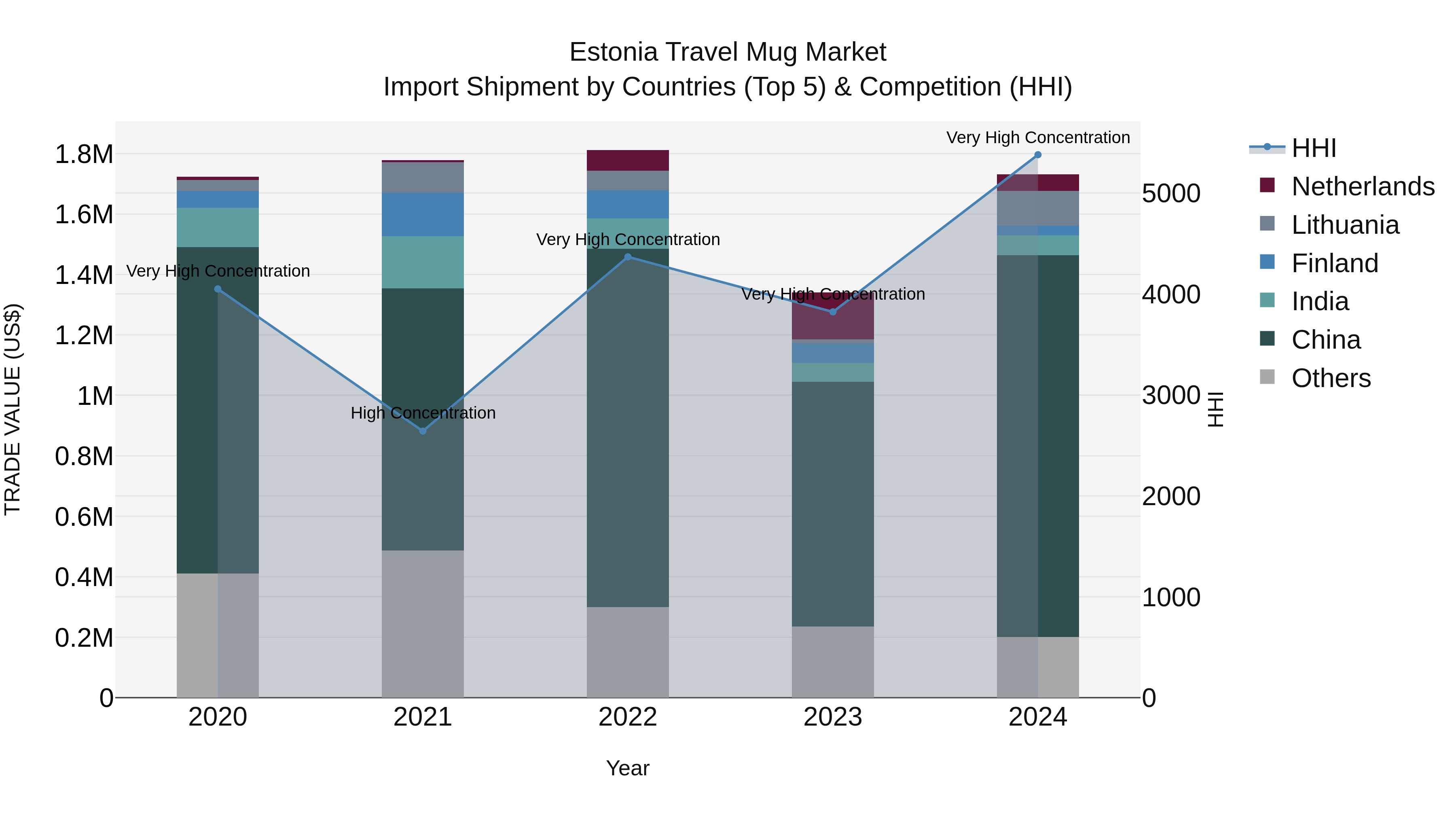 Estonia Travel Mug Market Top 5 Importing Countries and Market Competition (HHI) Analysis