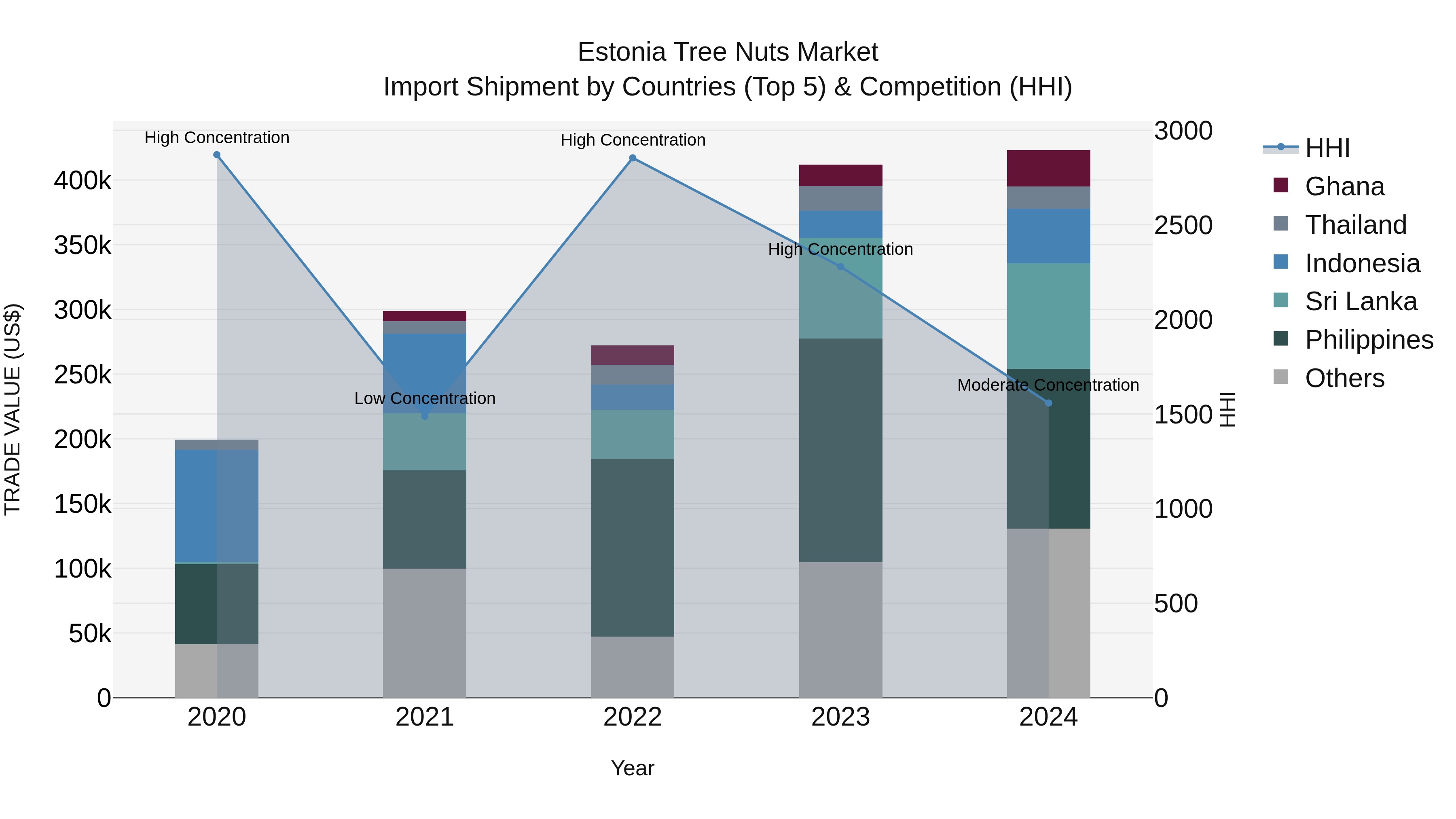 Estonia Tree Nuts Market Top 5 Importing Countries and Market Competition (HHI) Analysis