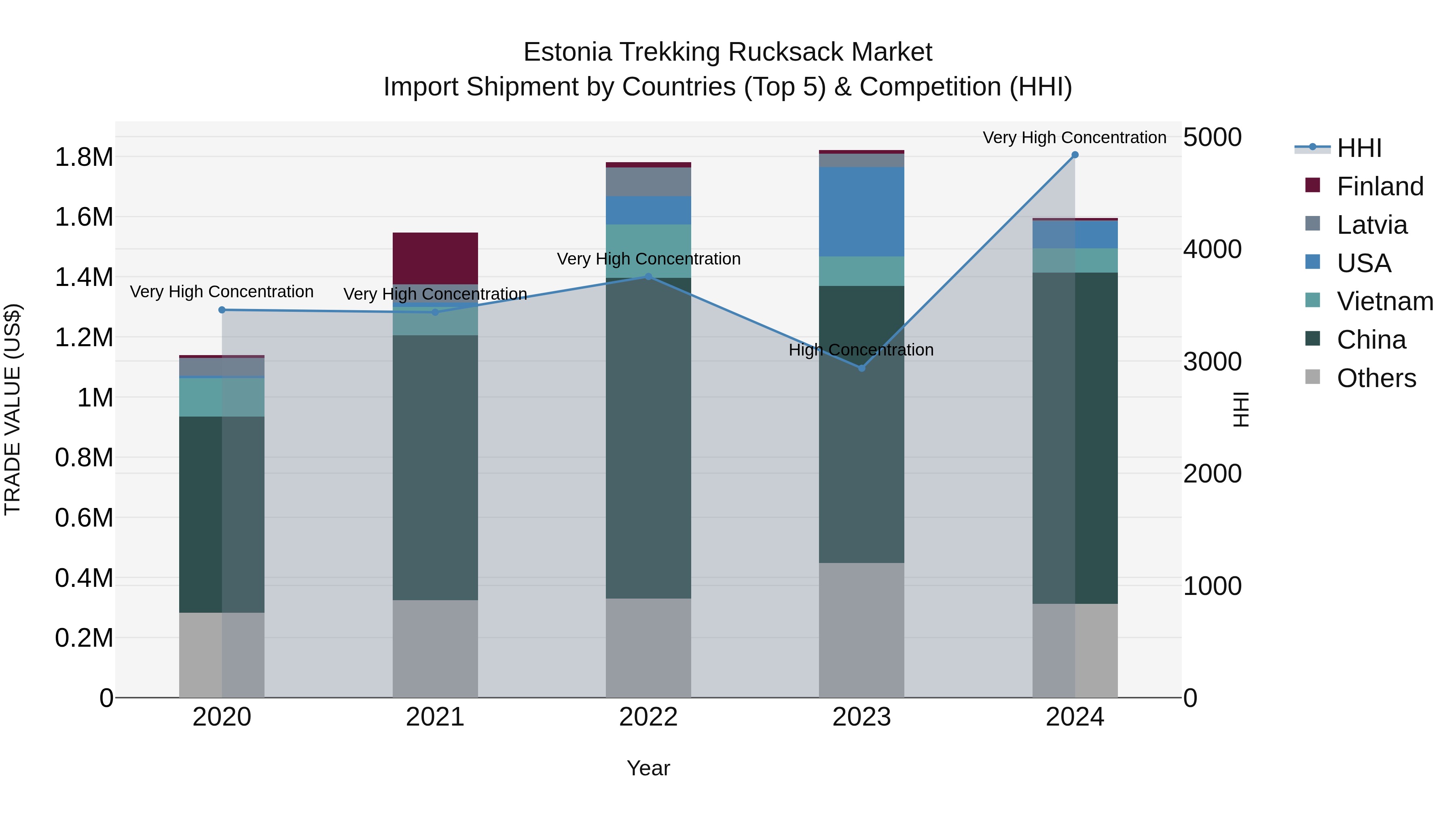 Estonia Trekking Rucksack Market Top 5 Importing Countries and Market Competition (HHI) Analysis