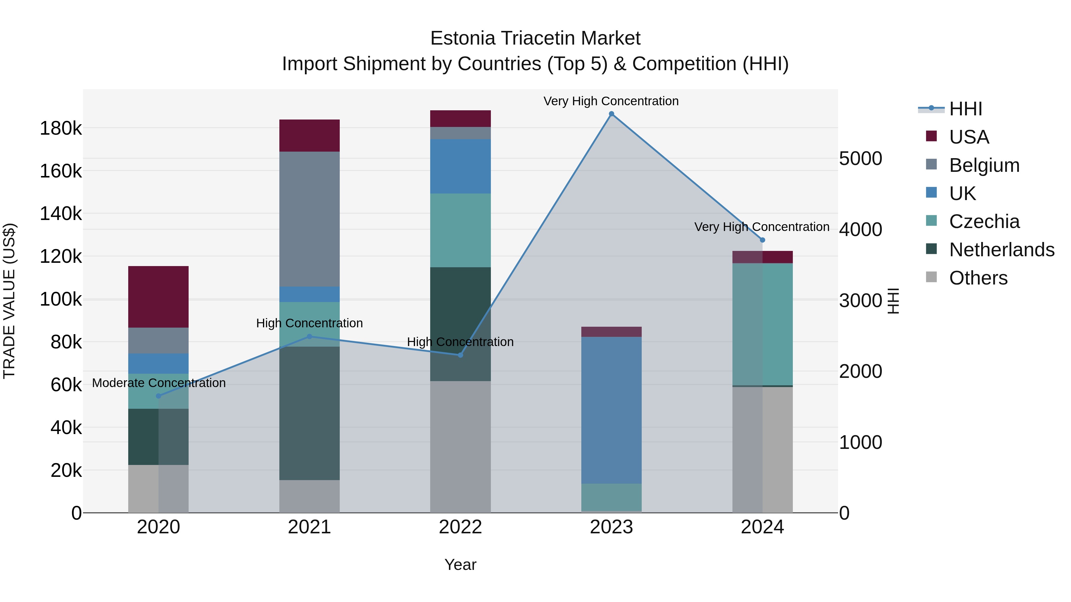 Estonia Triacetin Market Top 5 Importing Countries and Market Competition (HHI) Analysis
