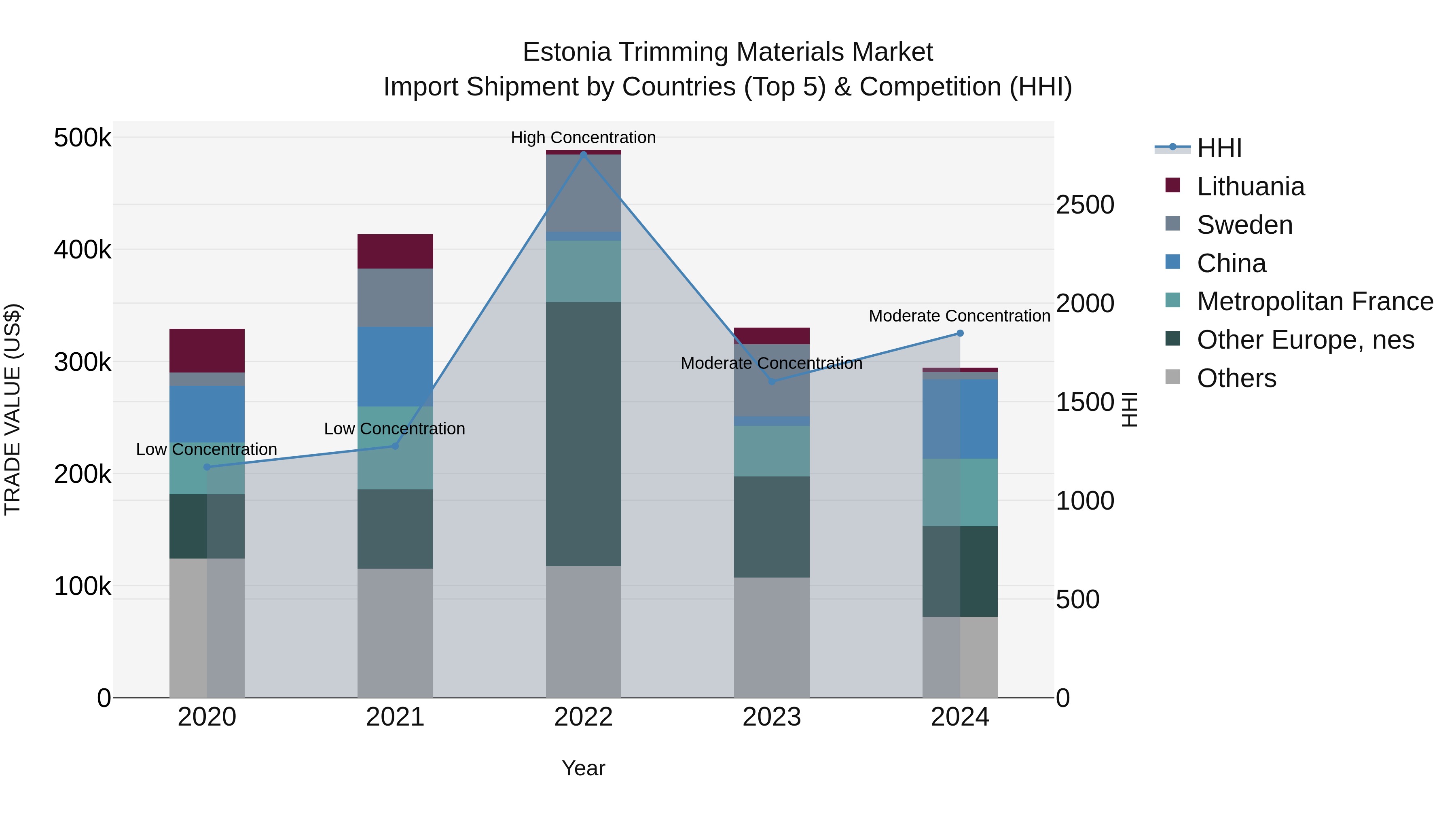 Estonia Trimming Materials Market Top 5 Importing Countries and Market Competition (HHI) Analysis