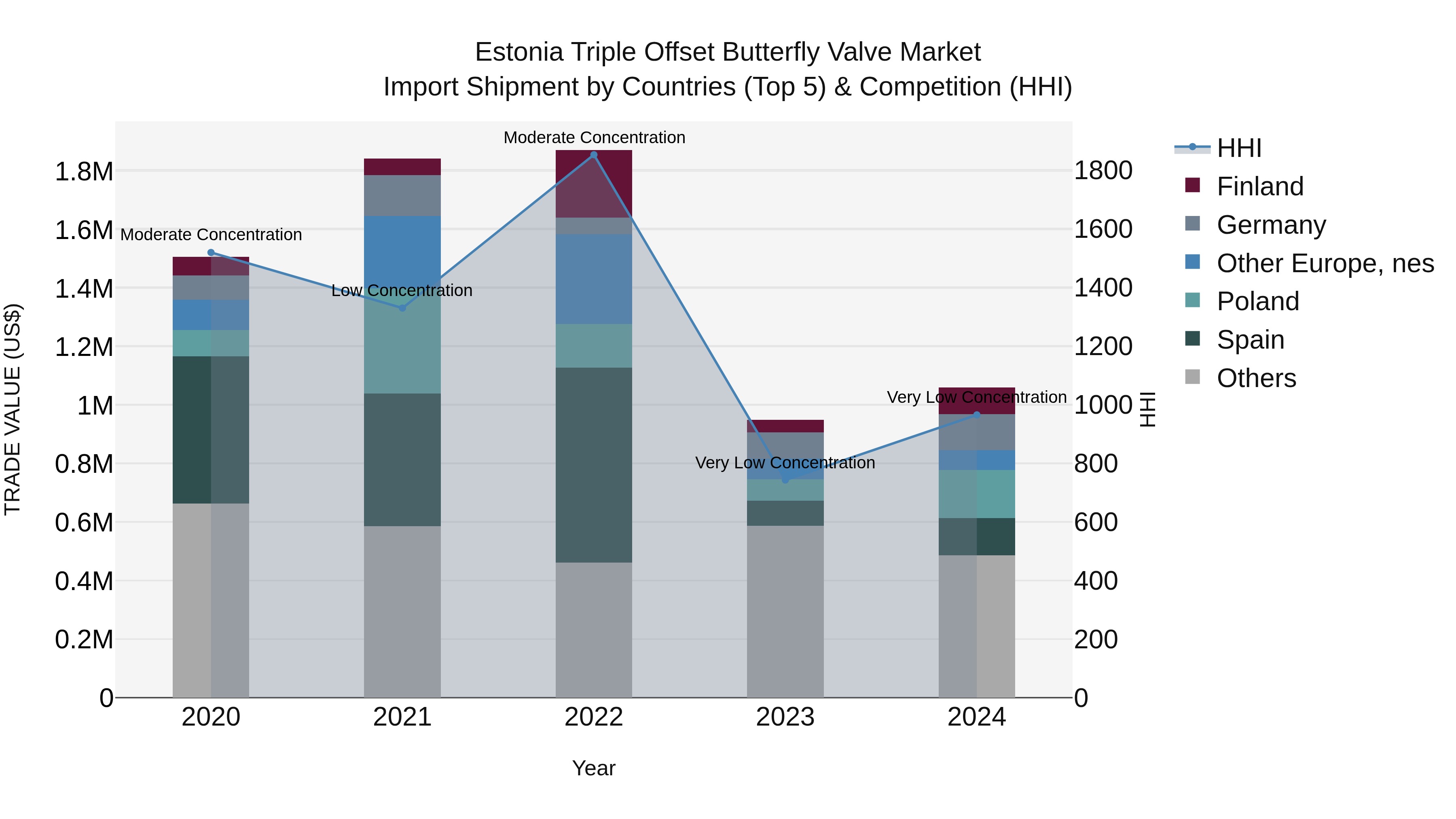 Estonia Triple Offset Butterfly Valve Market Top 5 Importing Countries and Market Competition (HHI) Analysis