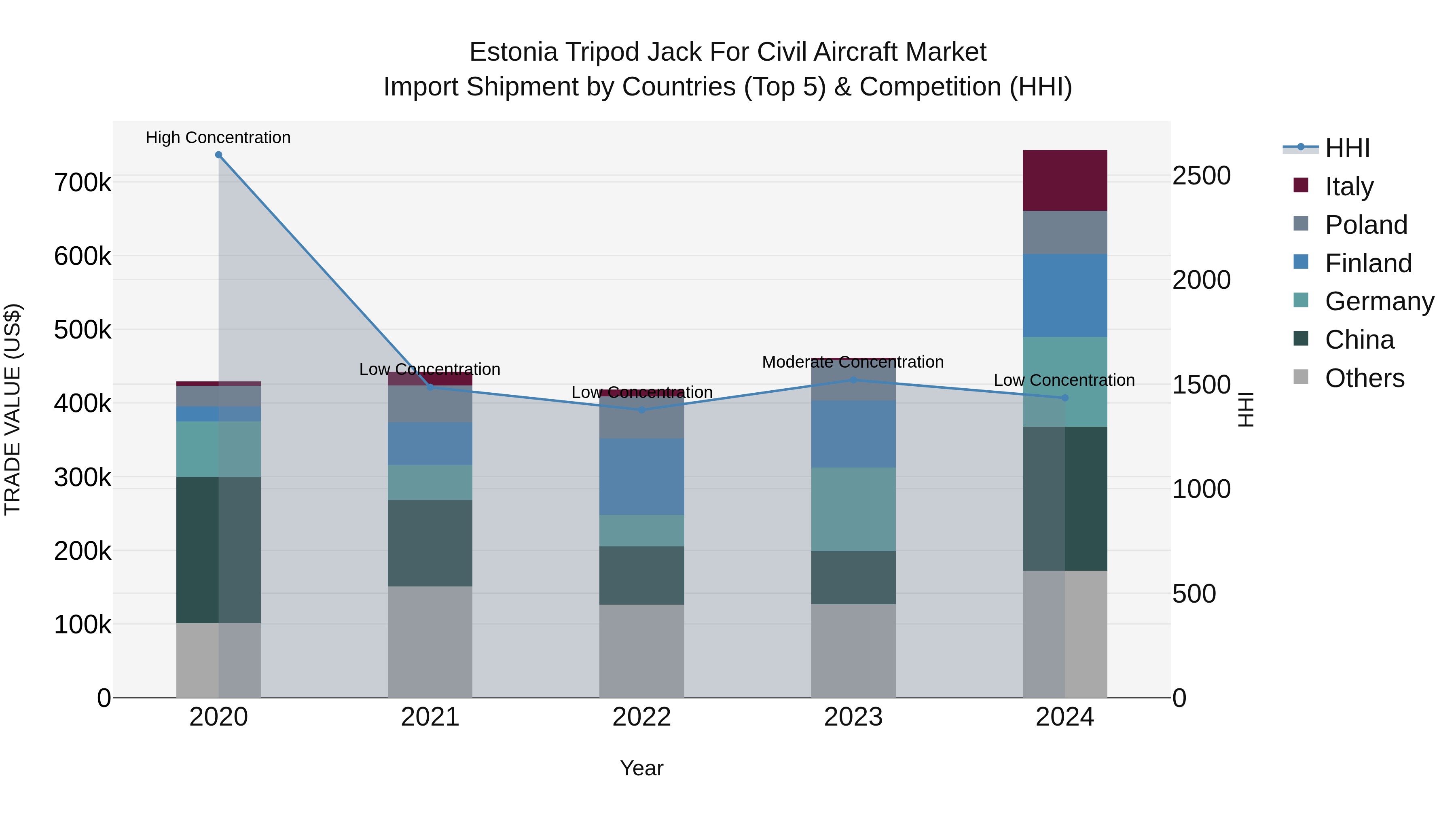 Estonia Tripod Jack for Civil Aircraft Market Top 5 Importing Countries and Market Competition (HHI) Analysis